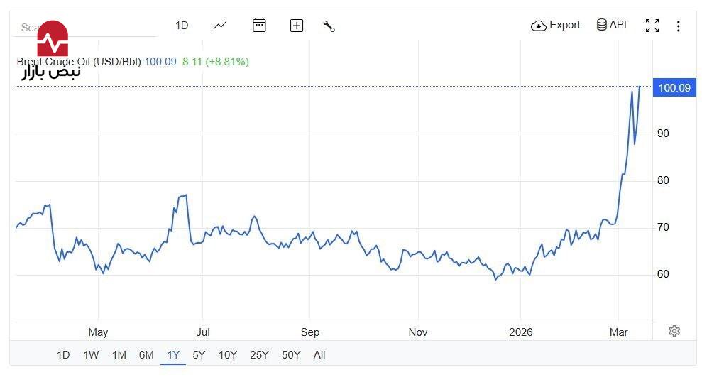 نفت ۱۰۰ دلاری با وجود عرضه ۵۷۲ میلیون بشکه ذخایر راهبردی