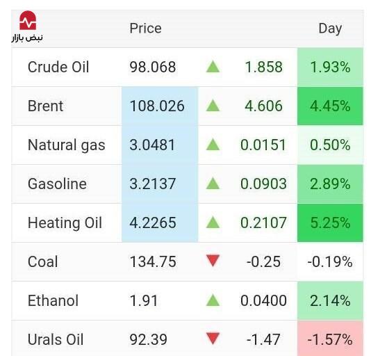 صعود ۵ دلاری قیمت نفت با حمله به تأسیسات انرژی ایران