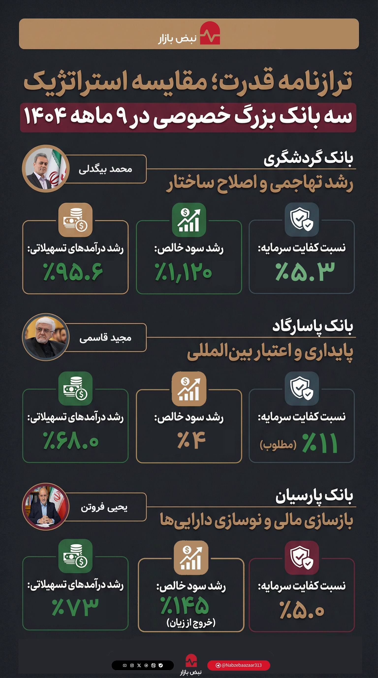 مهندسی ترازنامه در بانکداری خصوصی؛ تحلیل تطبیقی شاخصهای رشد و کارایی در ۹ ماهه ۱۴۰۴ مهندسی ترازنامه در بانکداری خصوصی؛ تحلیل تطبیقی شاخصهای رشد و کارایی در ۹ ماهه ۱۴۰۴