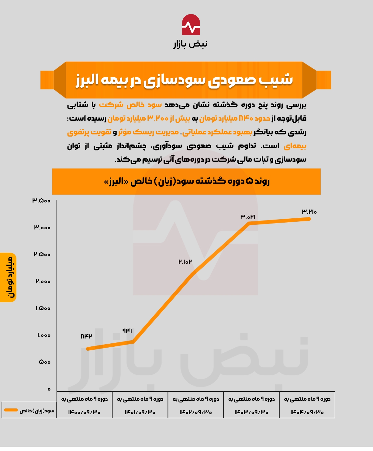 شیب صعودی سودسازی در بیمه البرز