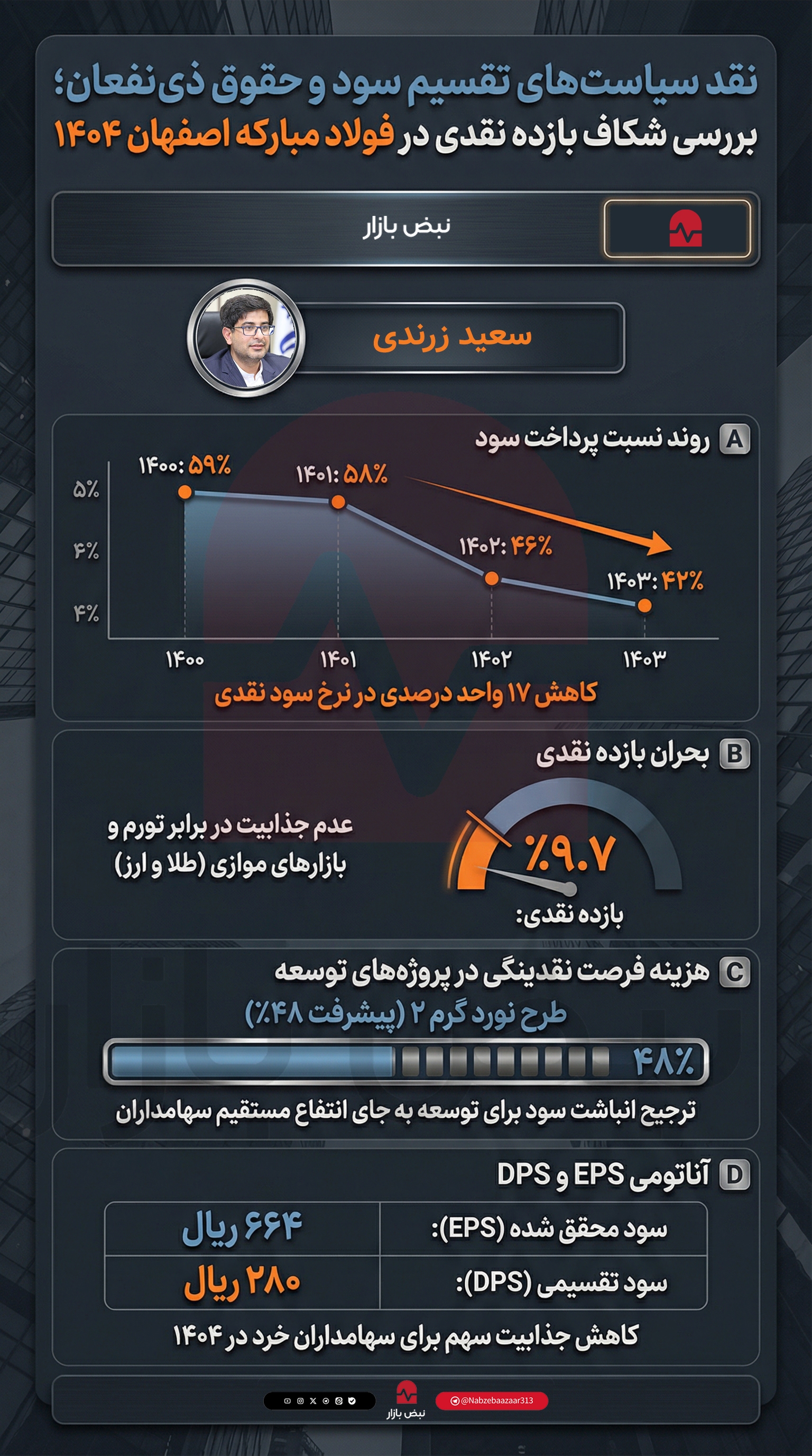 پارادوکس تقسیم سود در فولاد مبارکه ۱۴۰۴؛ تحلیل شکاف میان بازده نقدی و هزینه‌های توسعه+اینفوگرافیک