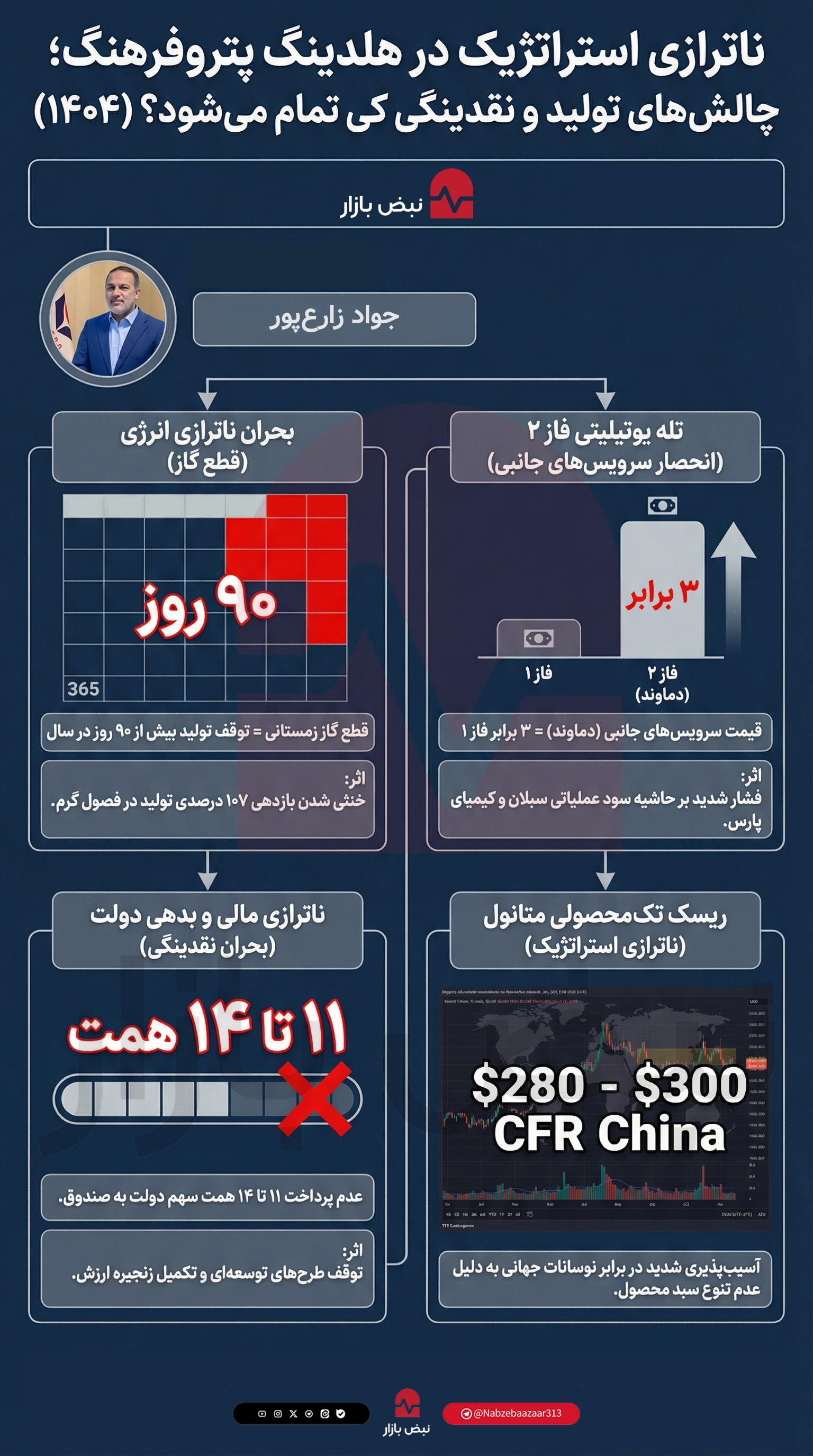 بررسی چالشهای پتروفرهنگ؛ واکاوی «عدمنفع» در قطب متانول و ناترازی مالی دولت+اینفوگرافیک بررسی چالشهای پتروفرهنگ؛ واکاوی «عدمنفع» در قطب متانول و ناترازی مالی دولت+اینفوگرافیک
