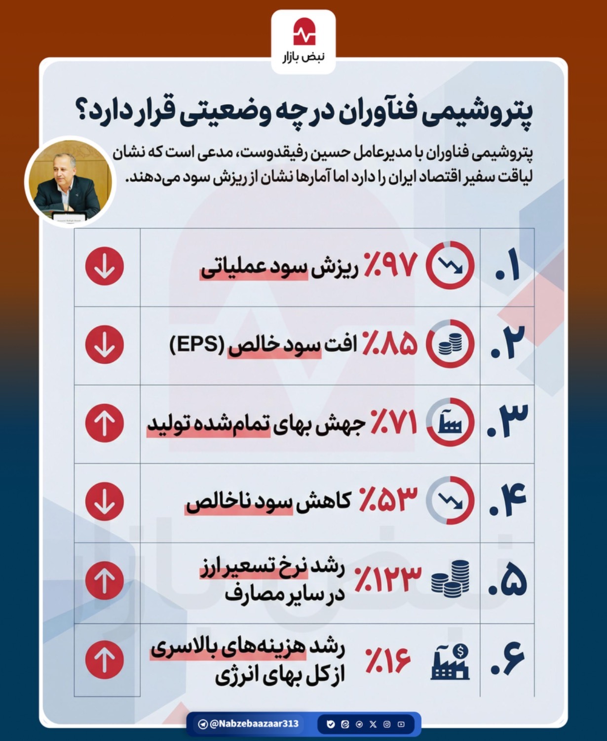 پتروشیمی فناوران در چه وضعیتی قرار دارد؟+اینفوگرافی پتروشیمی فناوران در چه وضعیتی قرار دارد؟+اینفوگرافی