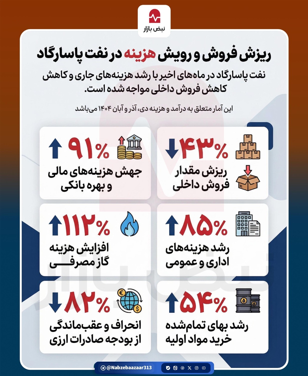 ریزش سود و رویش هزینه در نفت پاسارگاد+اینفوگرافی ریزش سود و رویش هزینه در نفت پاسارگاد+اینفوگرافی