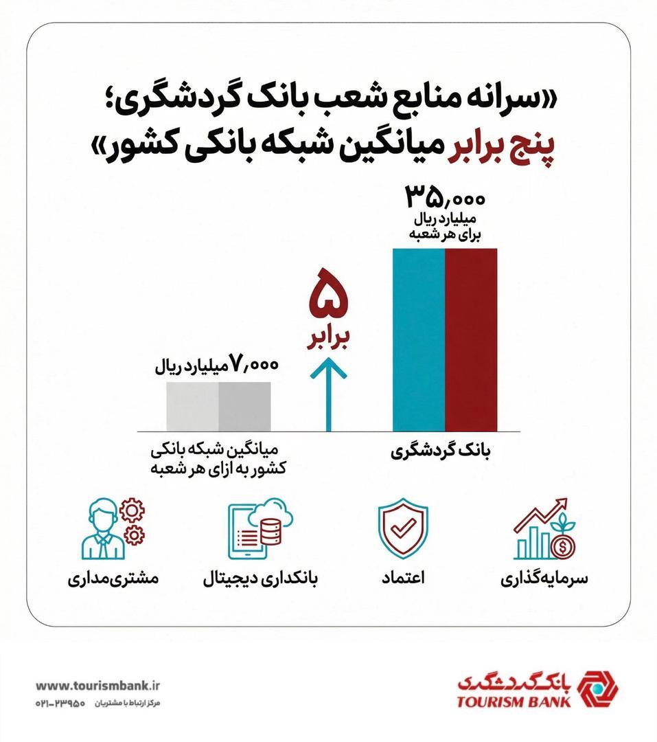 سرانه منابع شعب بانک گردشگری، پنج برابر میانگین شبکه بانکی کشور