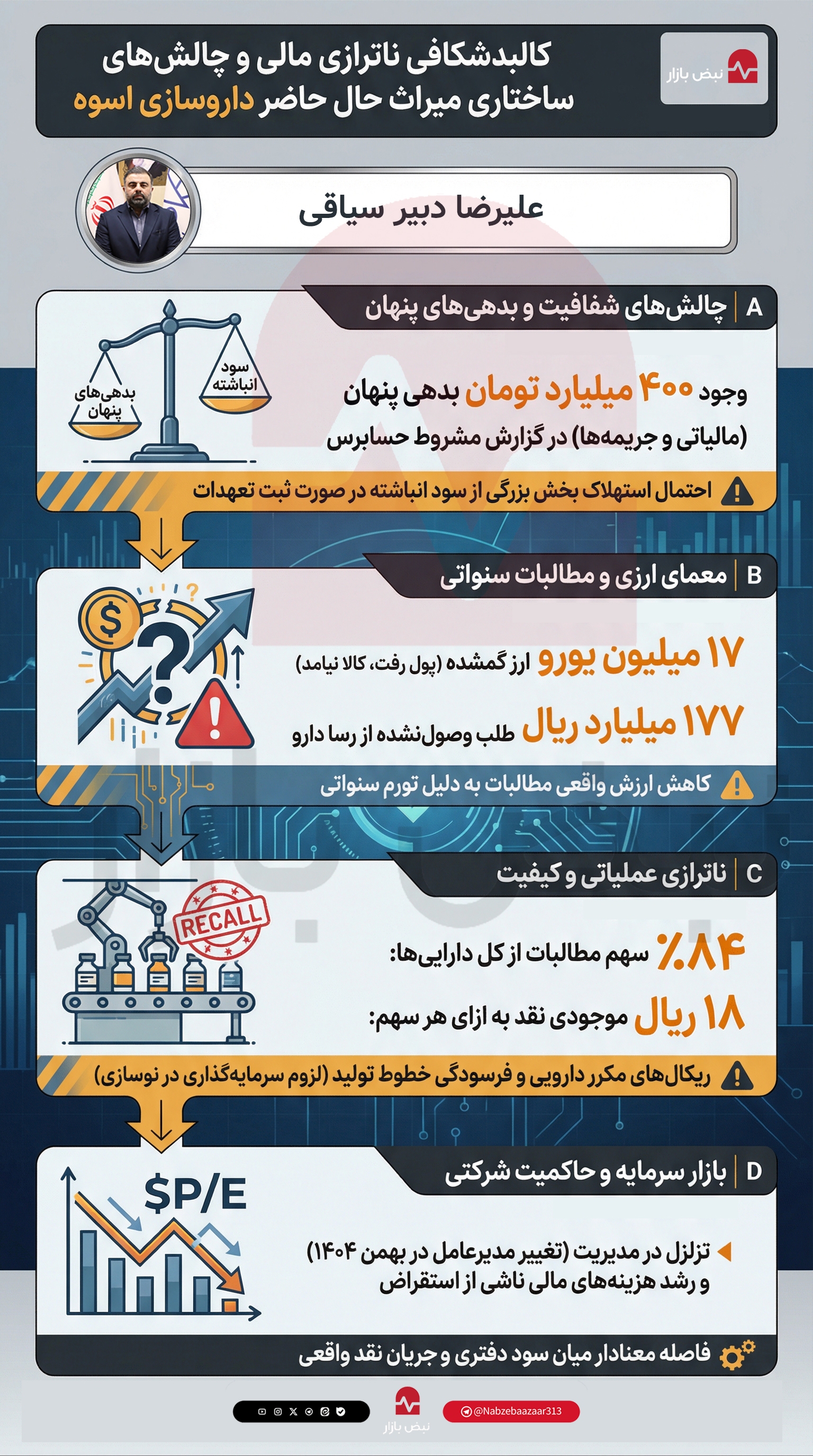 کالبدشکافی ناترازیهای ساختاری در داروسازی اسوه؛ از ابهامات ارزی تا چالش شفافیت مالی کالبدشکافی ناترازیهای ساختاری در داروسازی اسوه؛ از ابهامات ارزی تا چالش شفافیت مالی