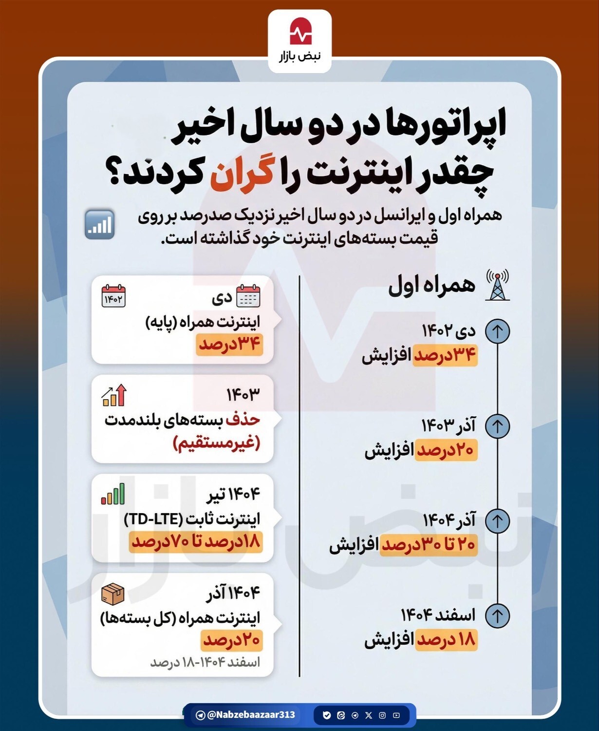 اپراتورها در دوسال اخیر چقدر اینترنت را گران کردند؟ اپراتورها در دوسال اخیر چقدر اینترنت را گران کردند؟