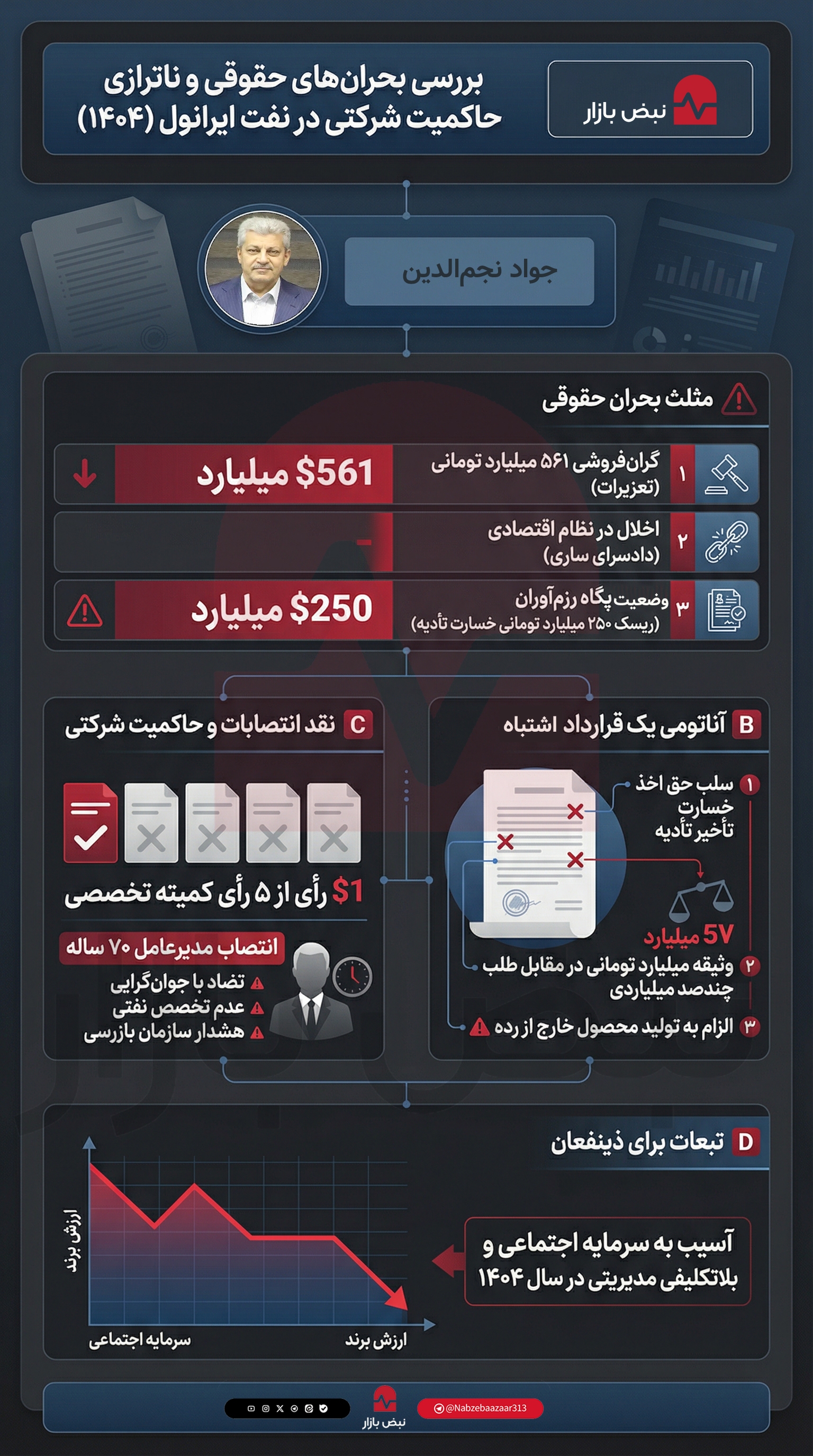 بحرانهای حقوقی در نفت ایرانول؛ از پروندههای کلان تعزیراتی تا ناترازی در حاکمیت شرکتی+اینفوگرافیک بحرانهای حقوقی در نفت ایرانول؛ از پروندههای کلان تعزیراتی تا ناترازی در حاکمیت شرکتی+اینفوگرافیک