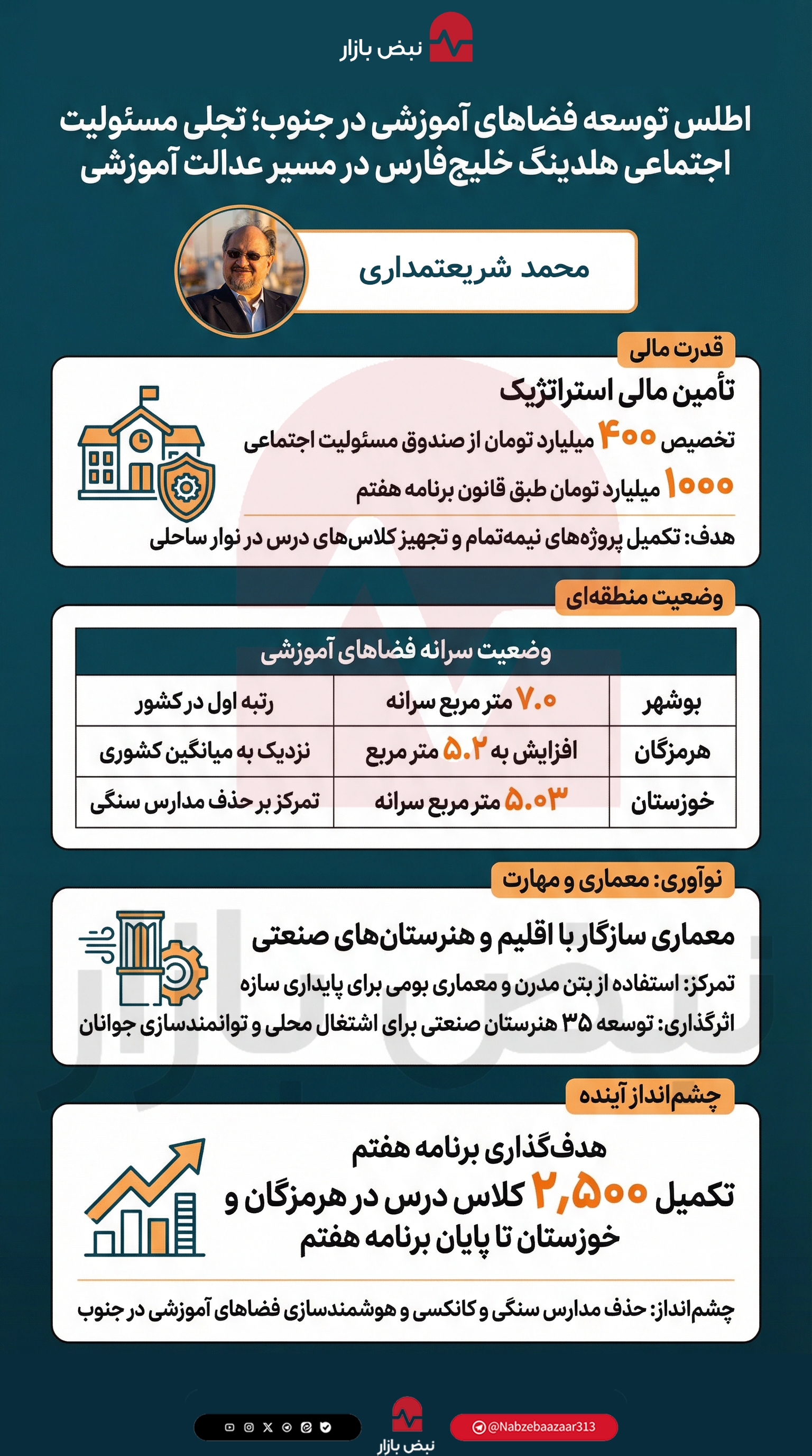 نقش پیشران هلدینگ پتروشیمی خلیج‌فارس در نهضت مدرسه‌سازی جنوب