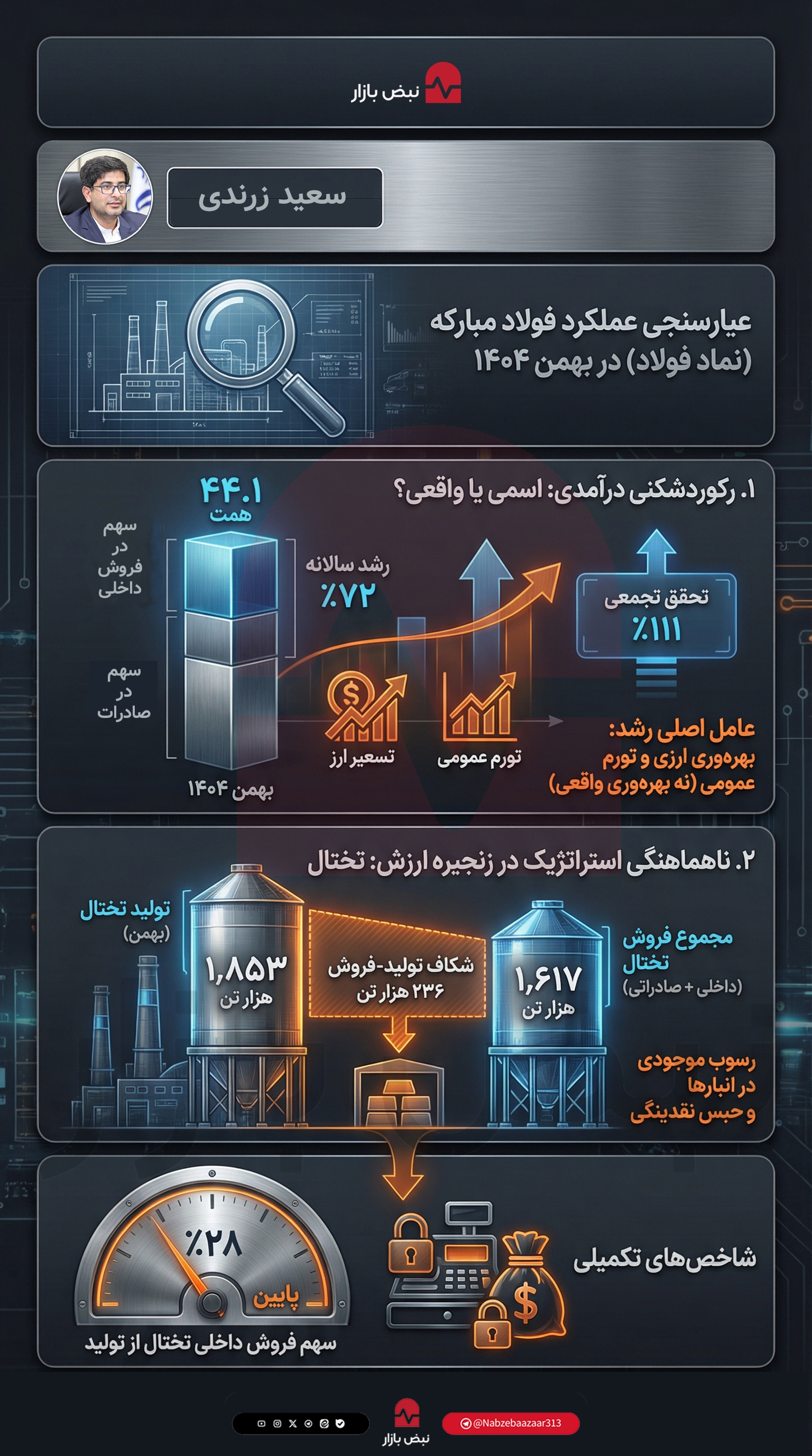 عملکرد فولاد مبارکه در بهمن ۱۴۰۴؛ این رکورد‌ها واقعی است؟