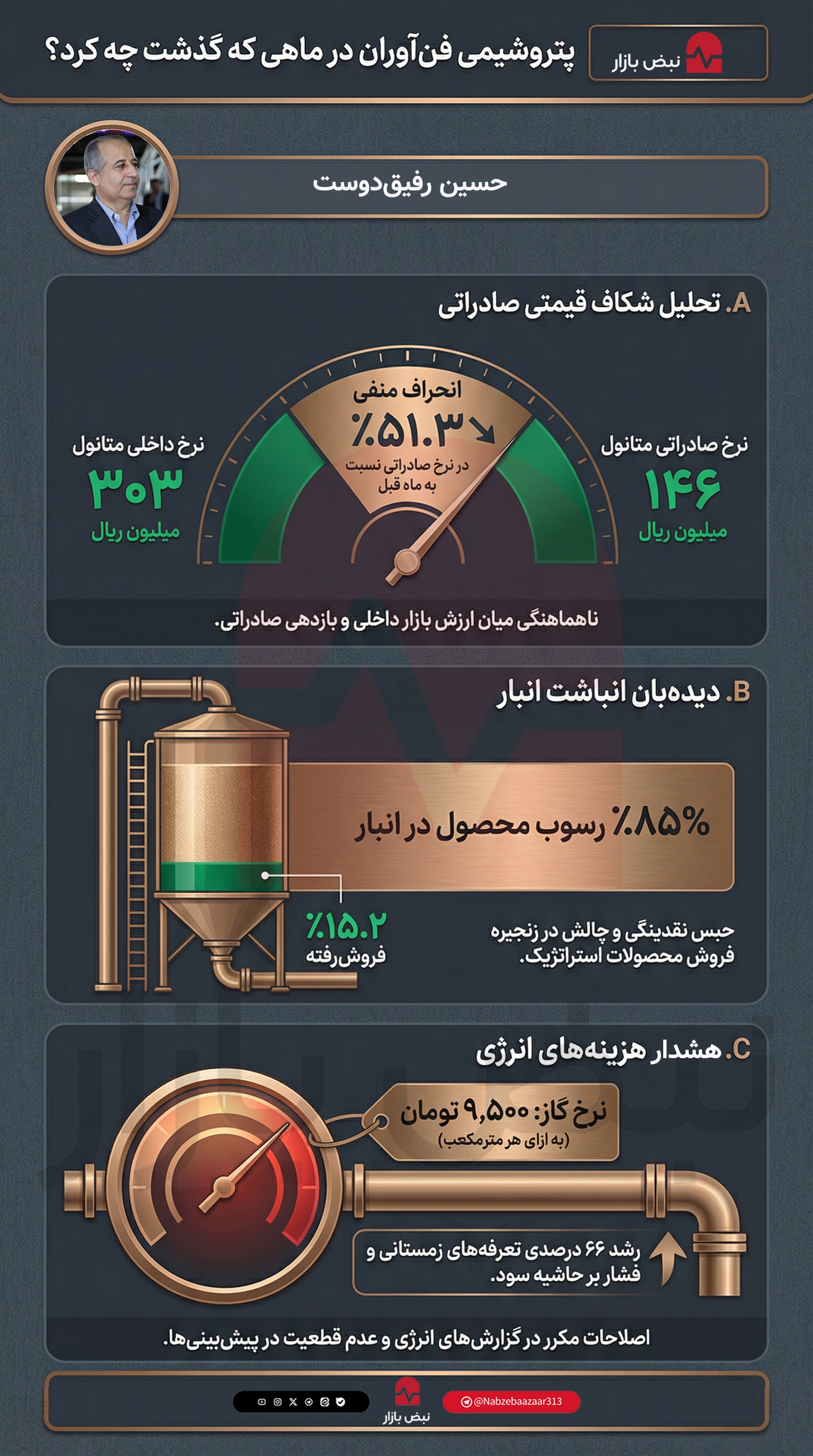 پتروشیمی فن‌آوران در ماهی که گذشت چه کرد؟؛ تحلیل ناهماهنگی در نرخ‌های فروش و فشار هزینه‌های زیرساختی+اینفوگرافیک