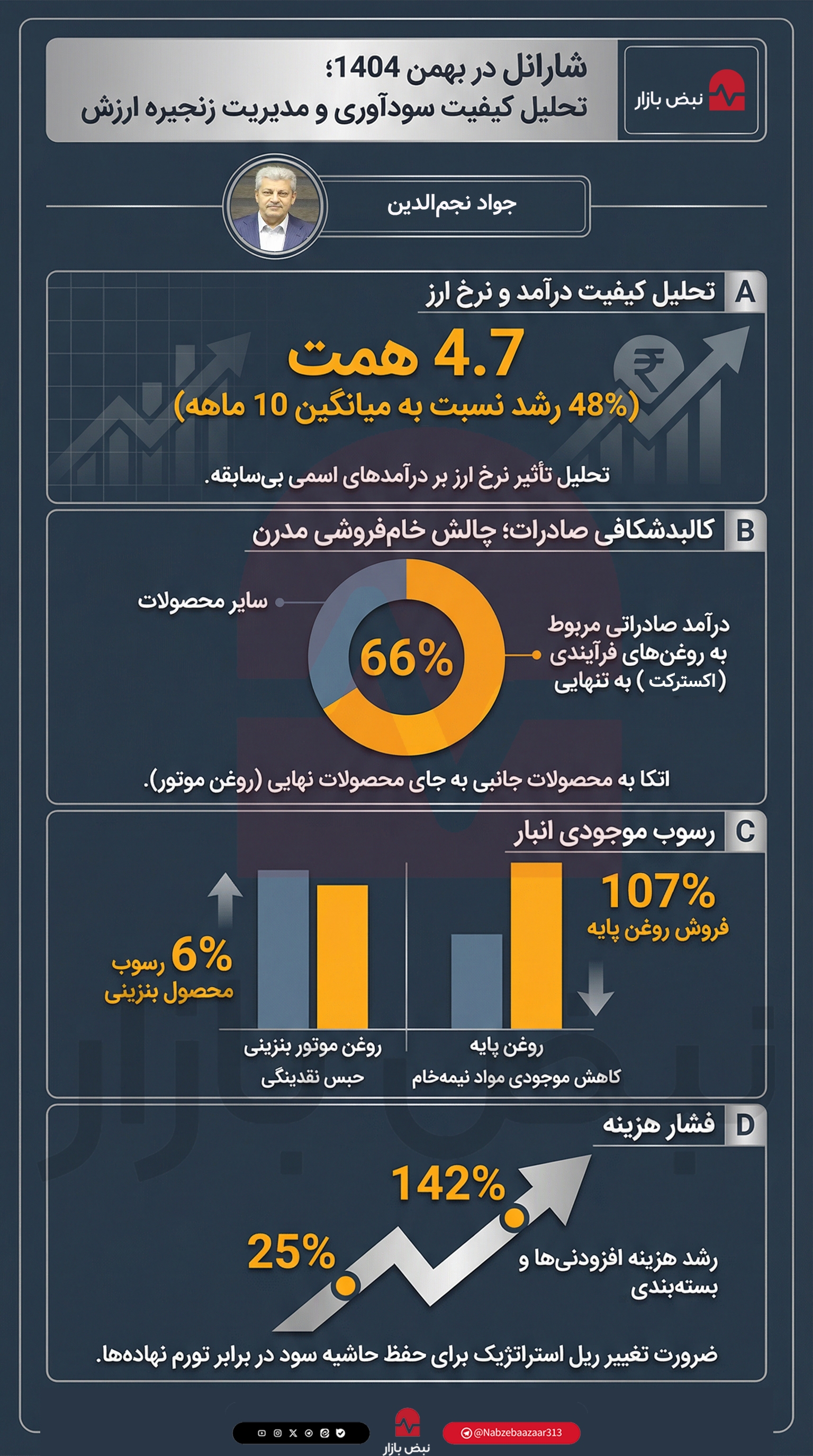عملکرد نفت ایرانول در بهمن ۱۴۰۴؛ تحلیل ناهمگونی درآمد‌های ارزی و چالش انباشت محصولات نهایی+اینفوگرافیک