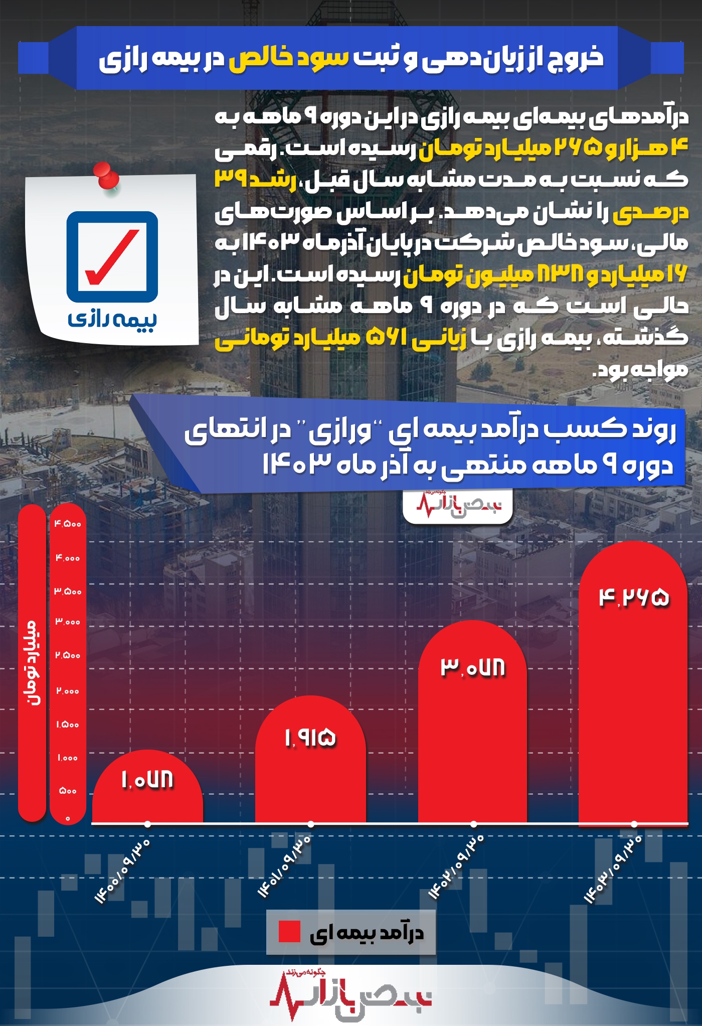 خروج از زیان‌دهی و ثبت سود خالص در بیمه رازی + اینفوگرافیک
