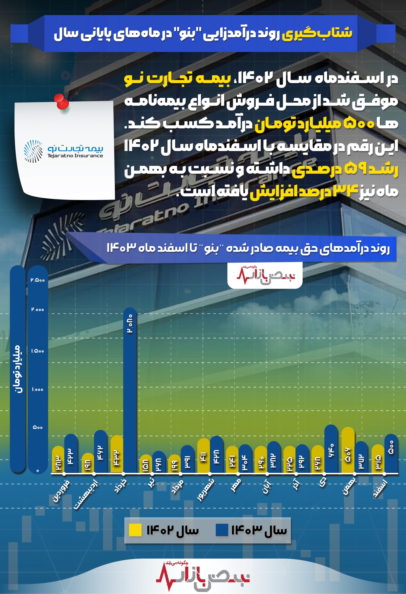 شتاب‌گیری روند درآمدزایی