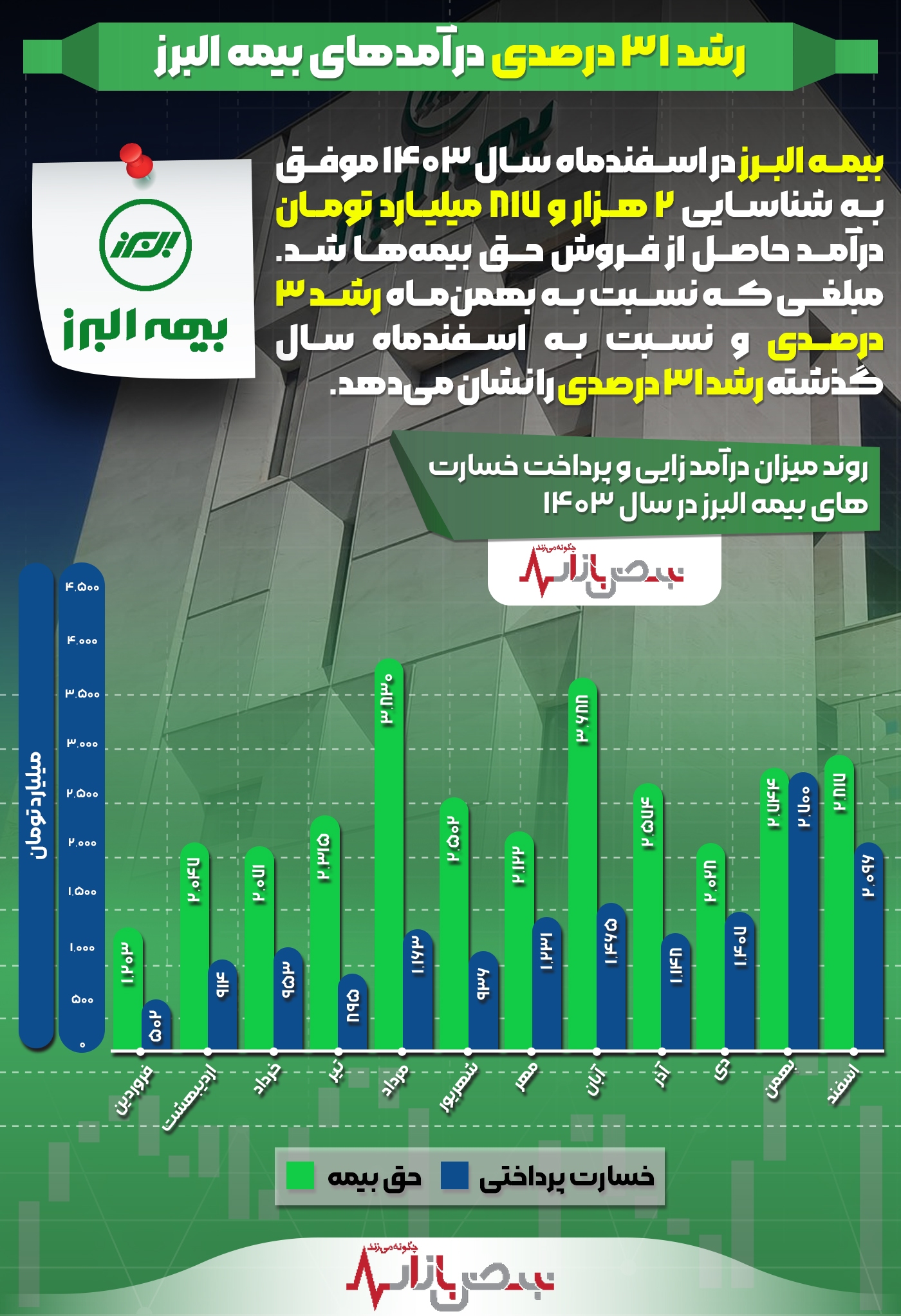 رشد ۳۱ درصدی درآمد‌های بیمه البرز + اینفوگرافیک