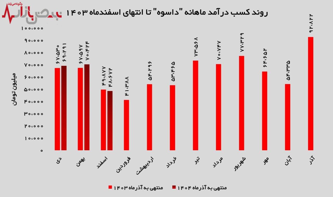تثبیت درآمد ماهانه با فروش ۲۷ میلیون عدد دارو تثبیت درآمد ماهانه با فروش ۲۷ میلیون عدد دارو
