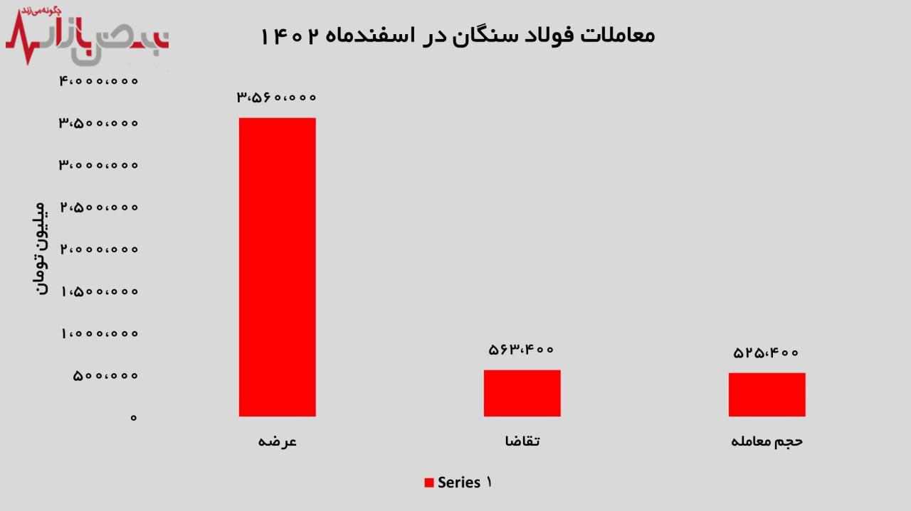 ثبت فروش ۵۲۵ هزار تن محصول و درآمد ۲۴۰۱ میلیارد تومانی