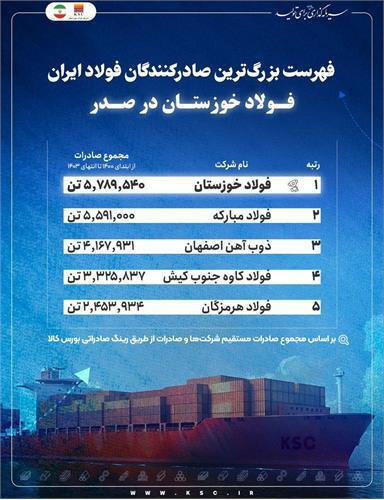 فولاد خوزستان در صدر فهرست بزرگترین صادرکنندگان فولاد ایران فولاد خوزستان در صدر فهرست بزرگترین صادرکنندگان فولاد ایران