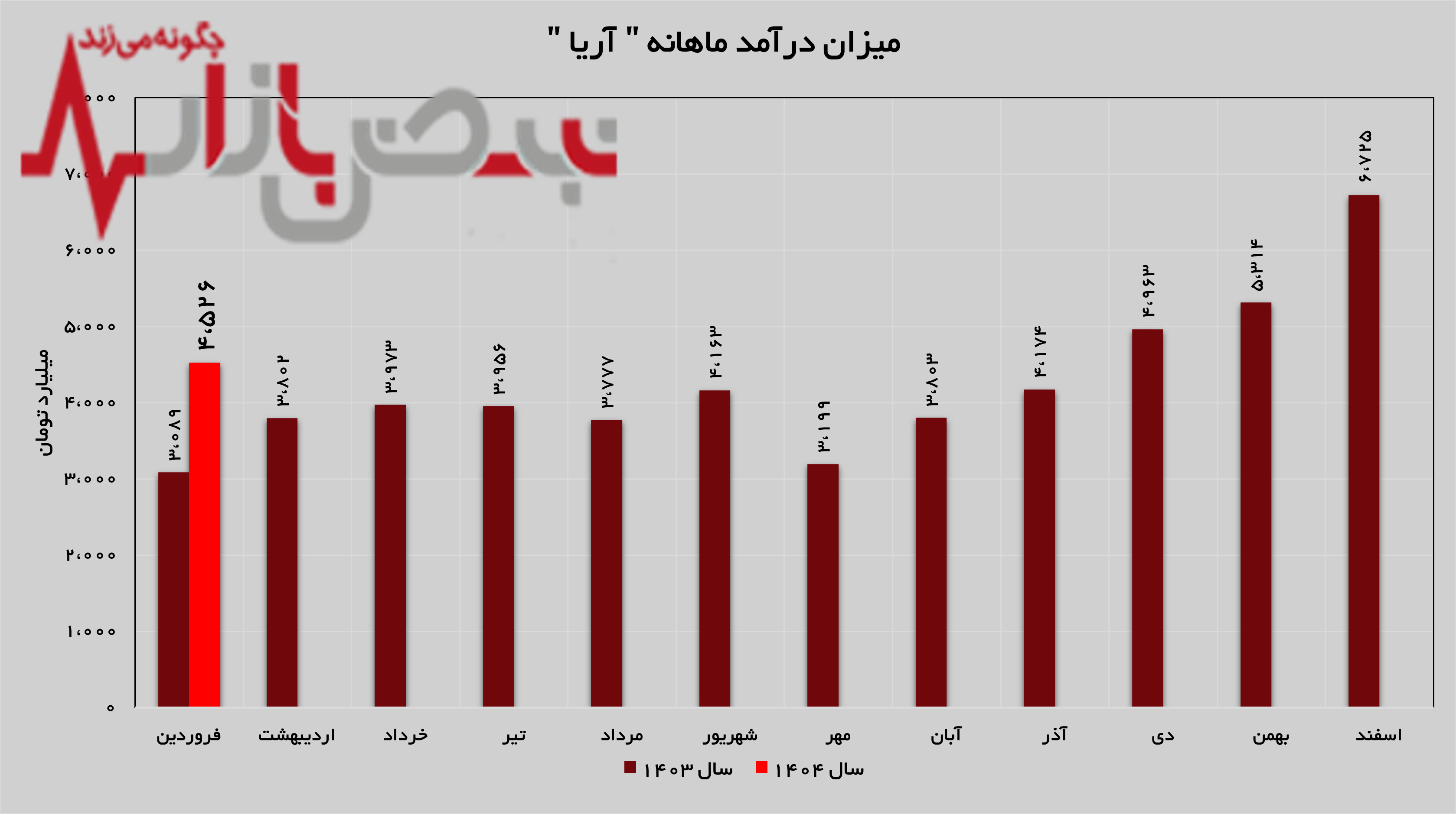 رشد ۴۶ درصدی درآمد رشد ۴۶ درصدی درآمد