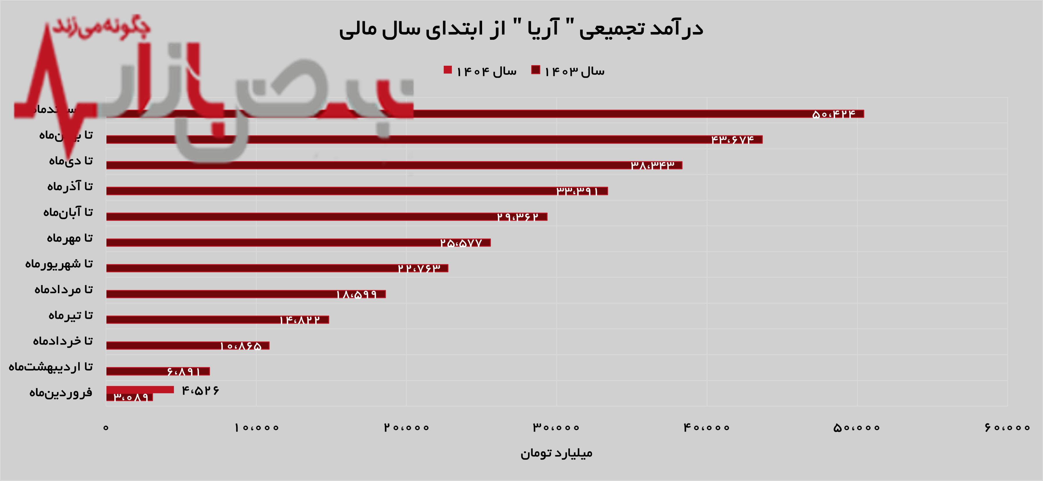 رشد ۴۶ درصدی درآمد رشد ۴۶ درصدی درآمد