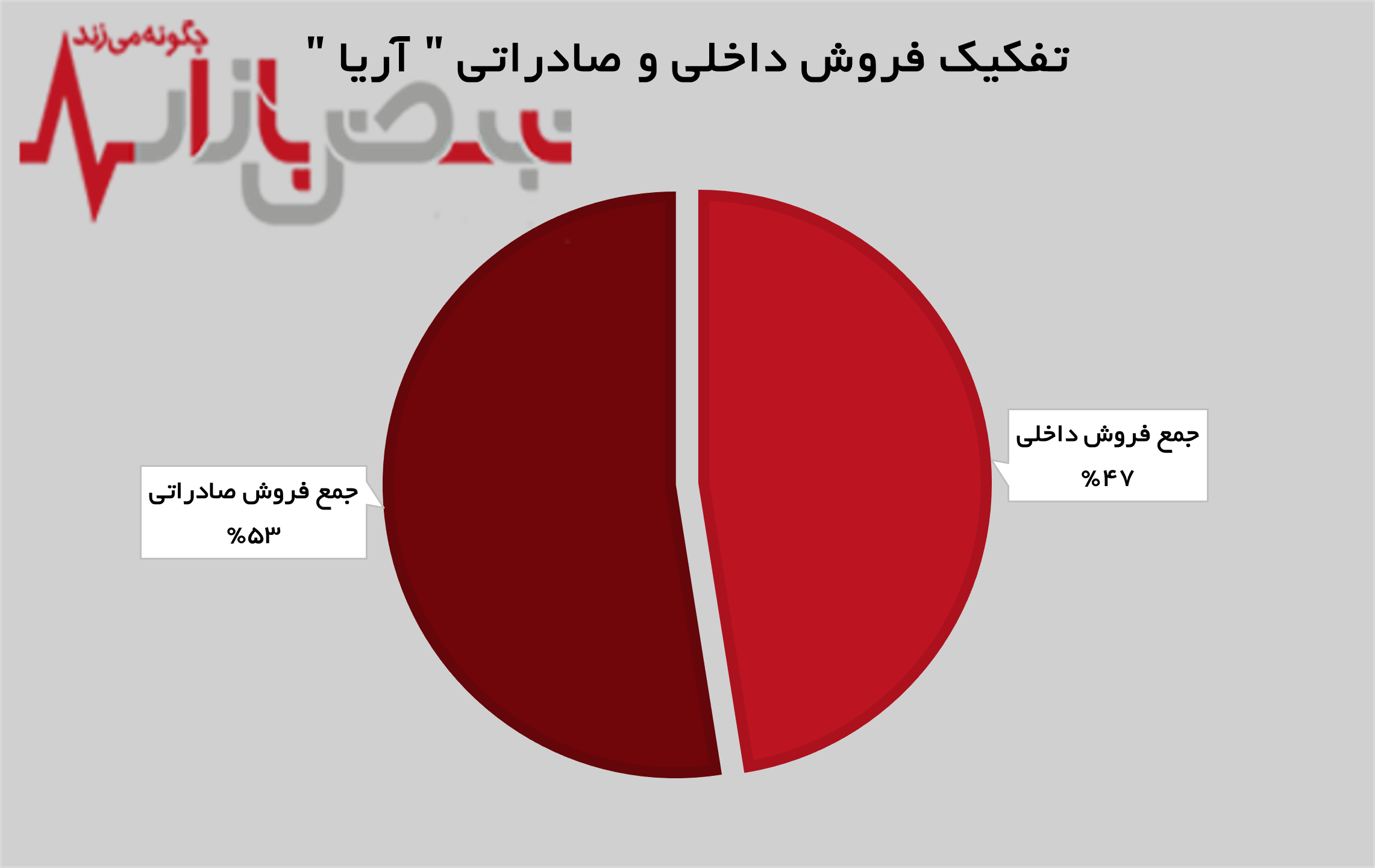رشد ۴۶ درصدی درآمد رشد ۴۶ درصدی درآمد