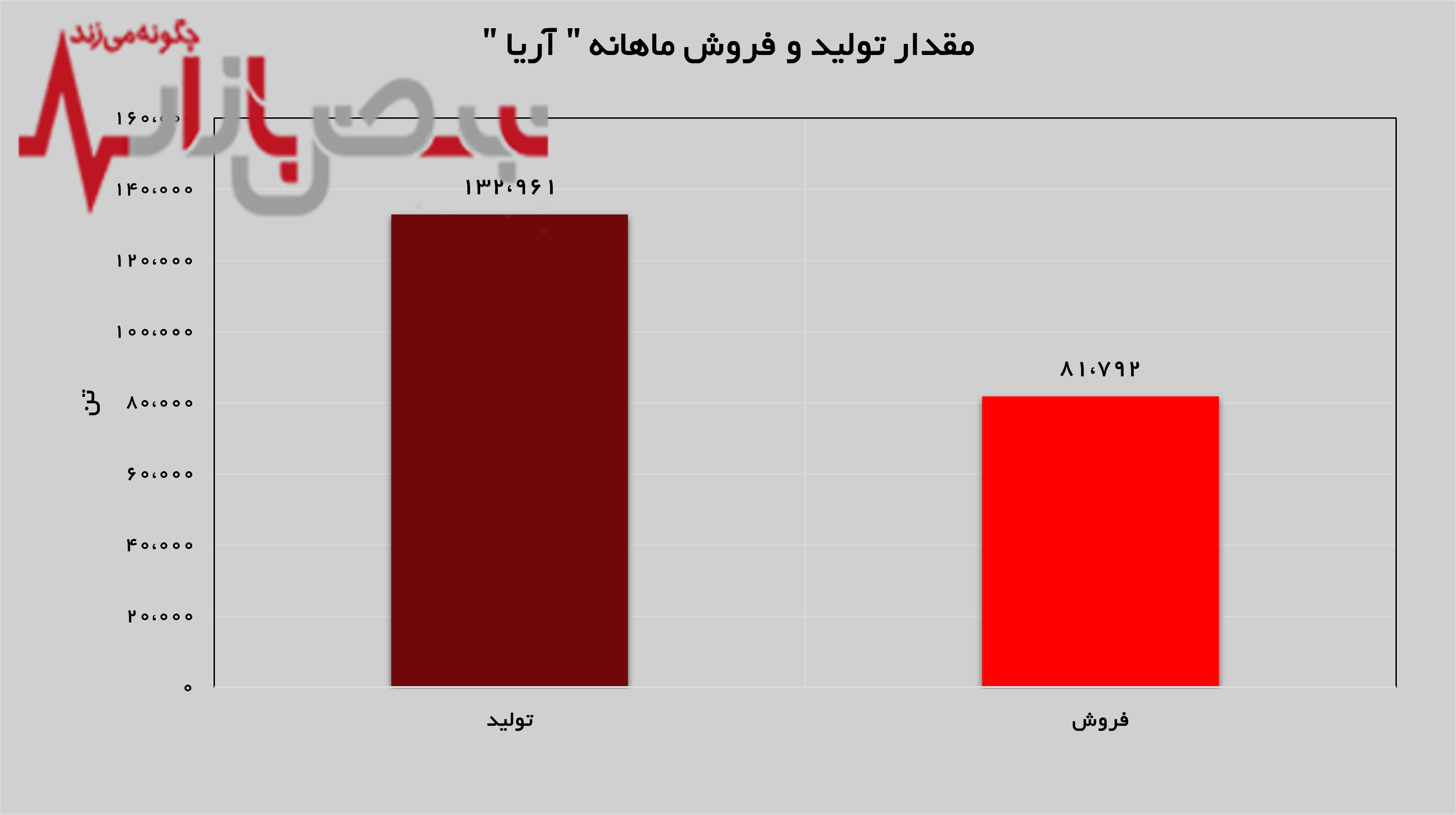 پلی اتیلن سبک، محور درآمدزایی