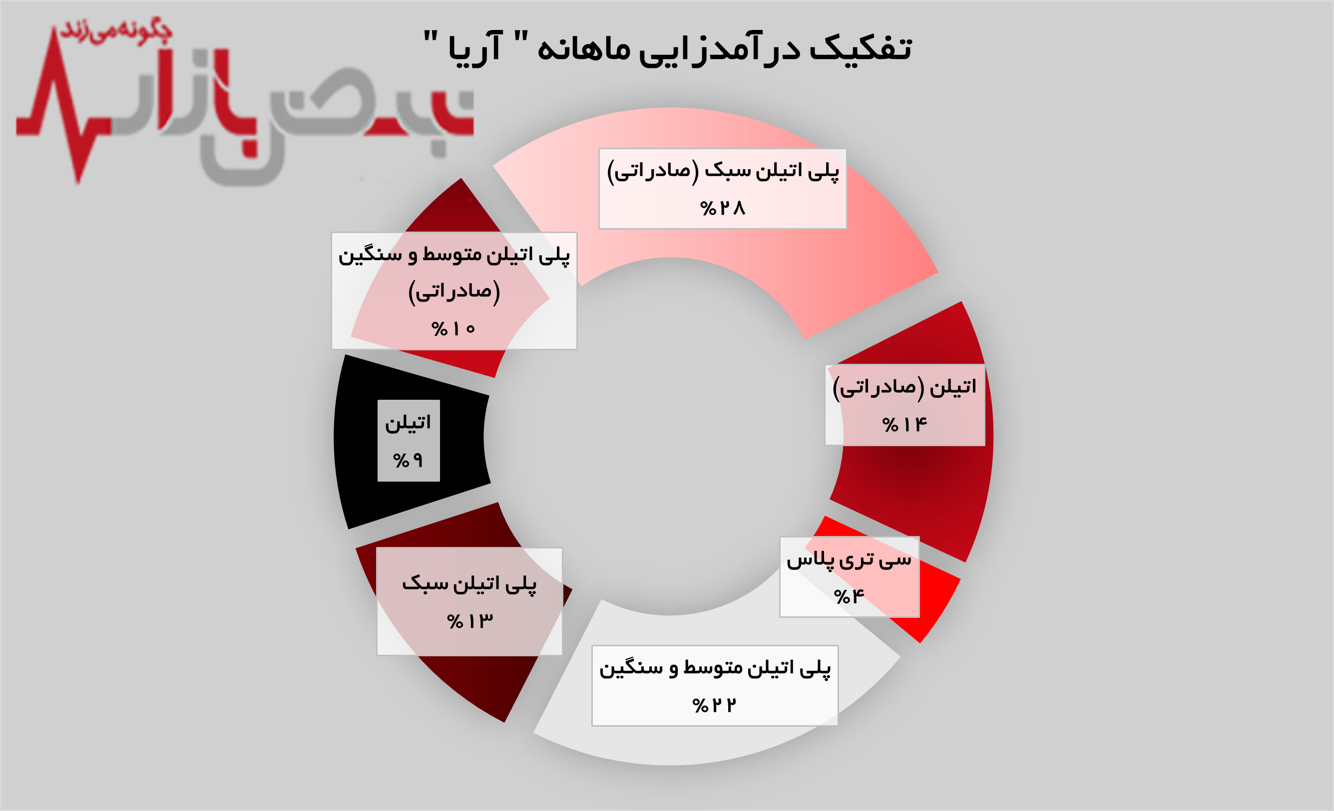 پلی اتیلن سبک، محور درآمدزایی