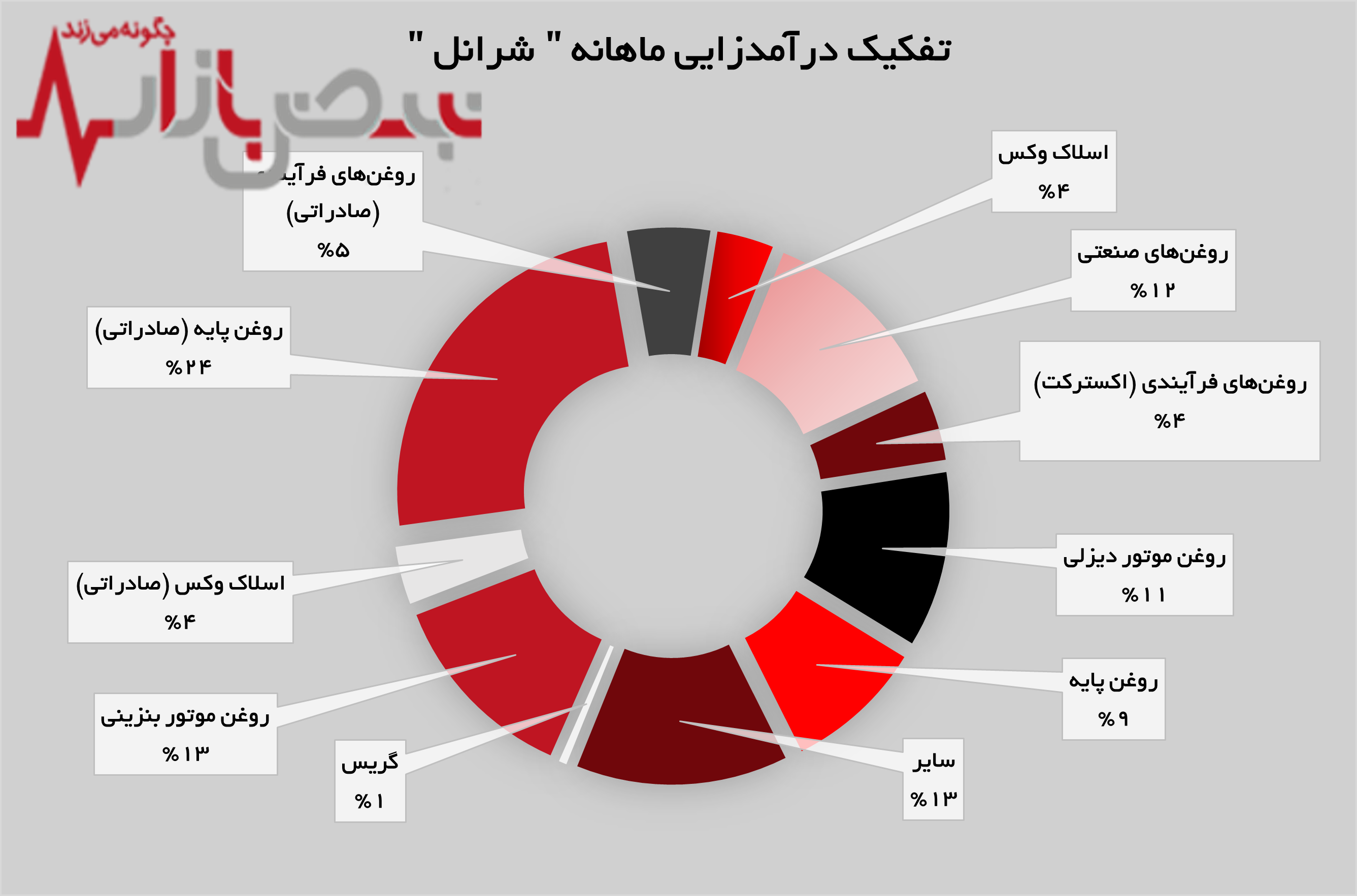 تولیدات نفت ایرانول در سطح خود حفظ شد
