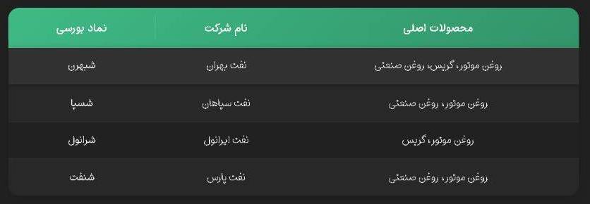 روانکار‌ها سود ۲۵ درصدی می‌سازند