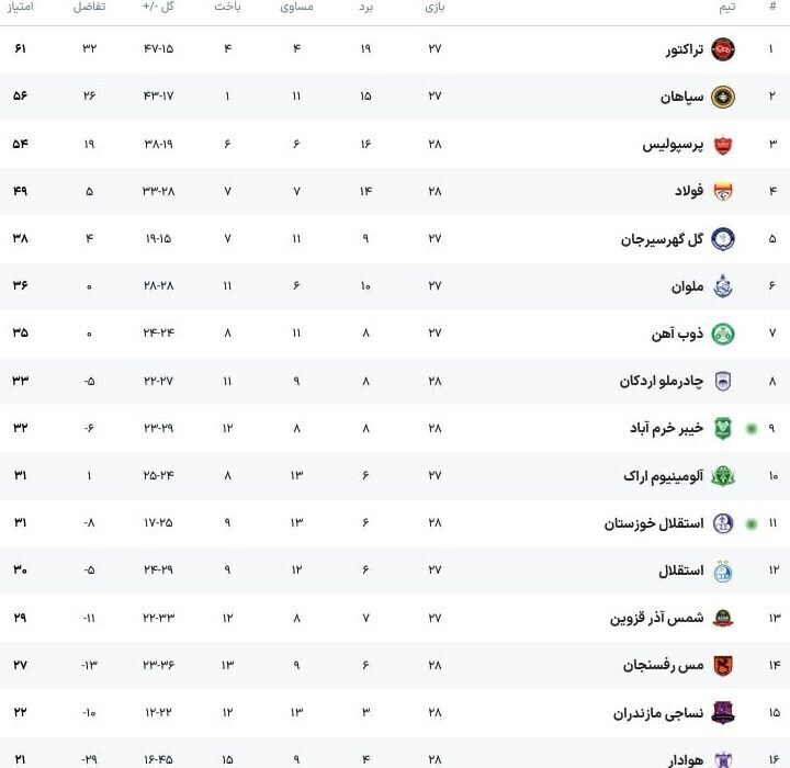 جدول لیگ برتر پس از برد پرسپولیس مقابل مس رفسنجان + عکس