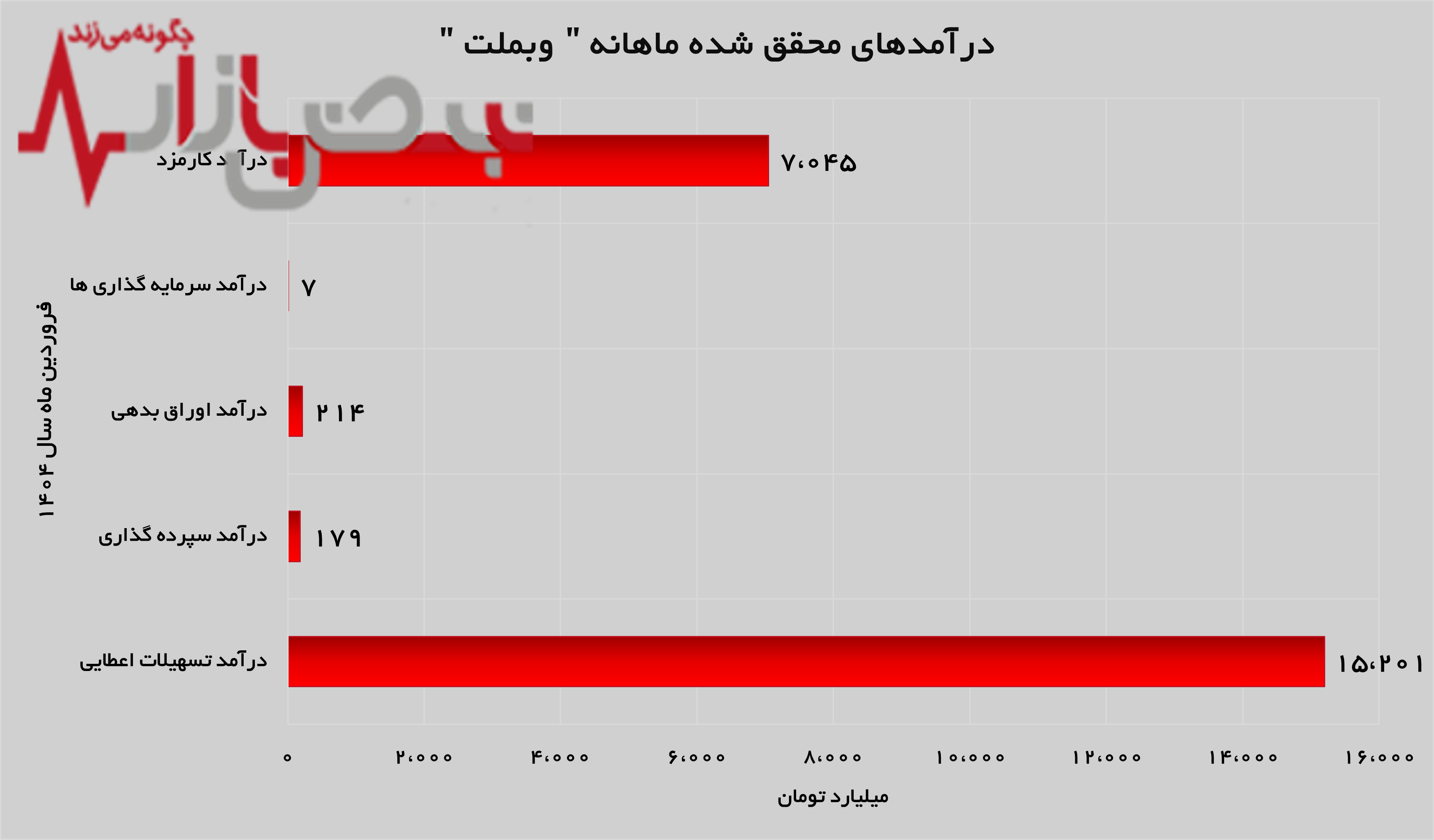 رشد ۲۳ درصدی درآمد‌های