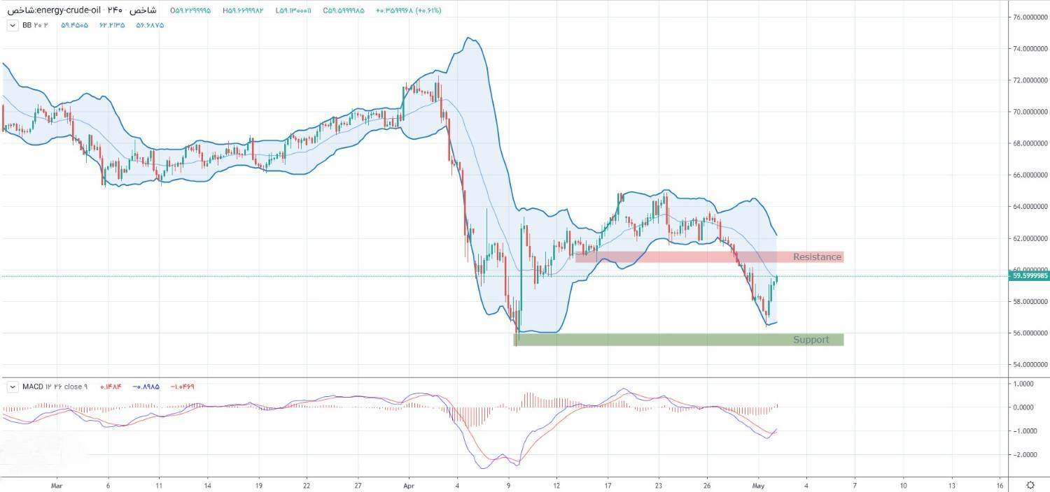 نفت خام آمریکا در مسیر نزول