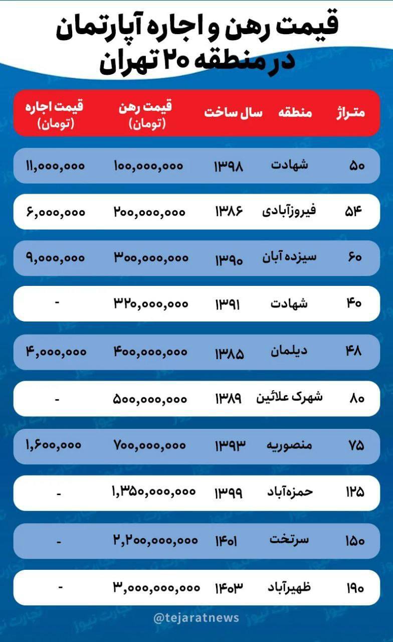 با ۱۰۰ میلیون در منطقه ۲۰ تهران خانه اجاره کنید + عکس