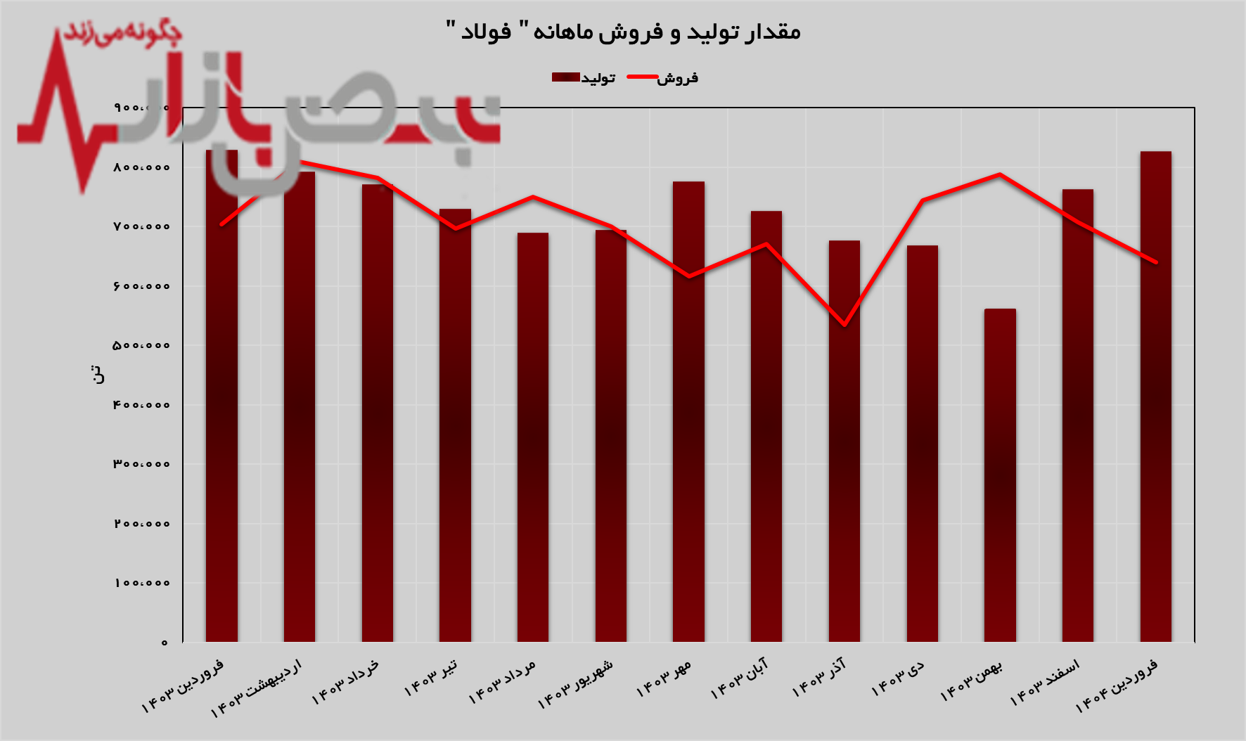 تداوم روند روبه رشد فولاد مبارکه