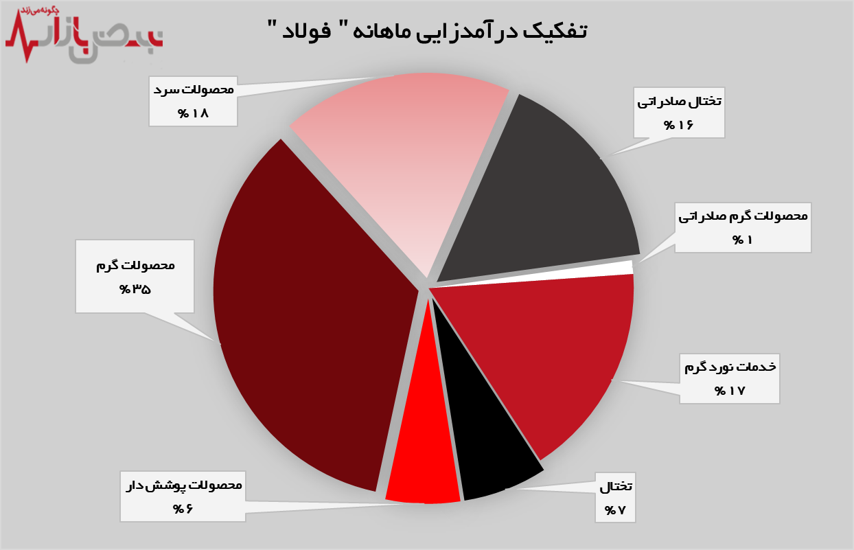 تداوم روند روبه رشد فولاد مبارکه