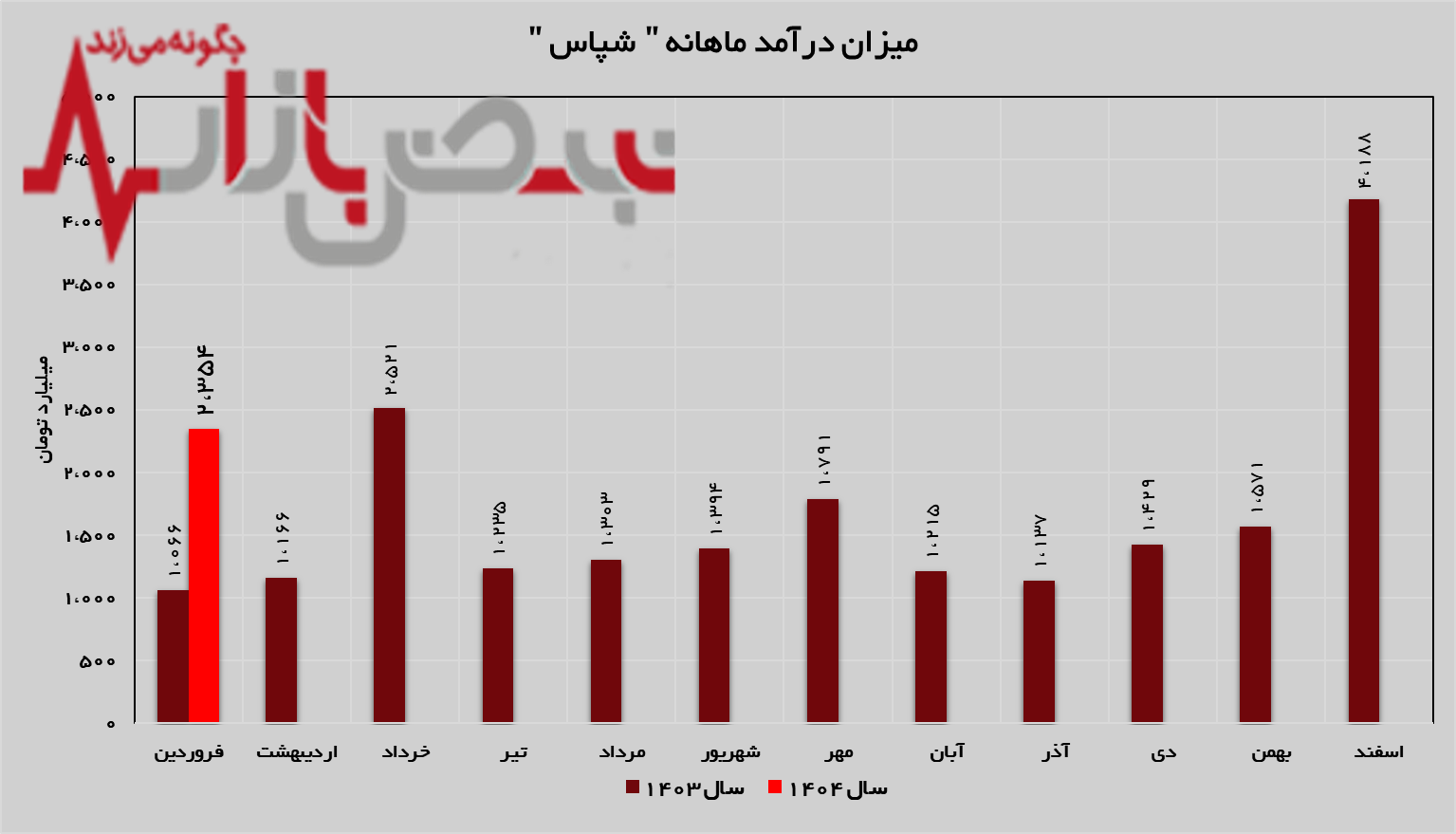 جهش ۱۲۱ درصدی درآمد‌های نفت پاسارگاد