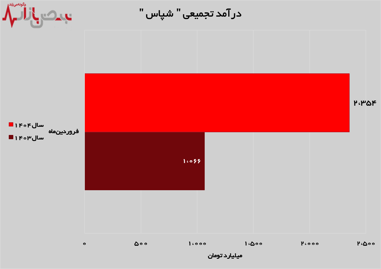 جهش ۱۲۱ درصدی درآمد‌های نفت پاسارگاد