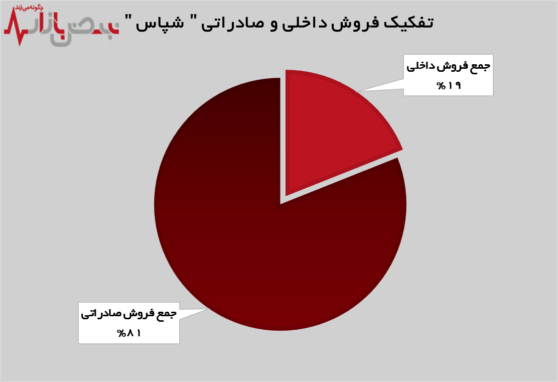 جهش ۱۲۱ درصدی درآمد‌های نفت پاسارگاد