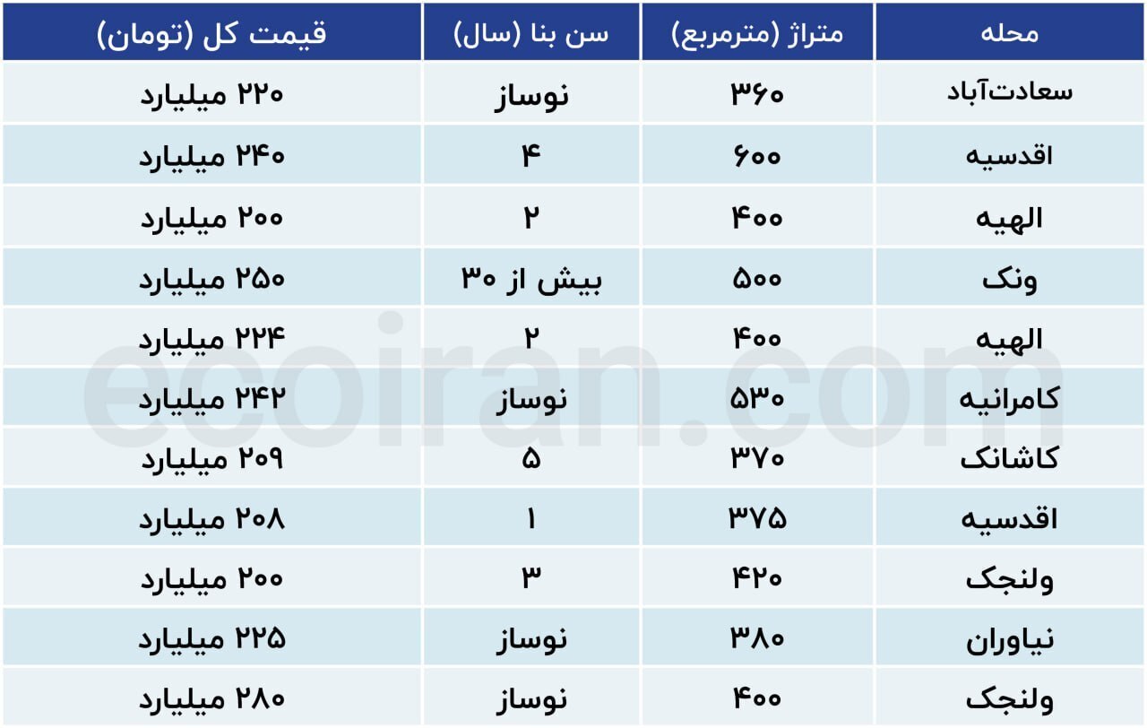 قیمت های سرسام آور آپارتمان‌