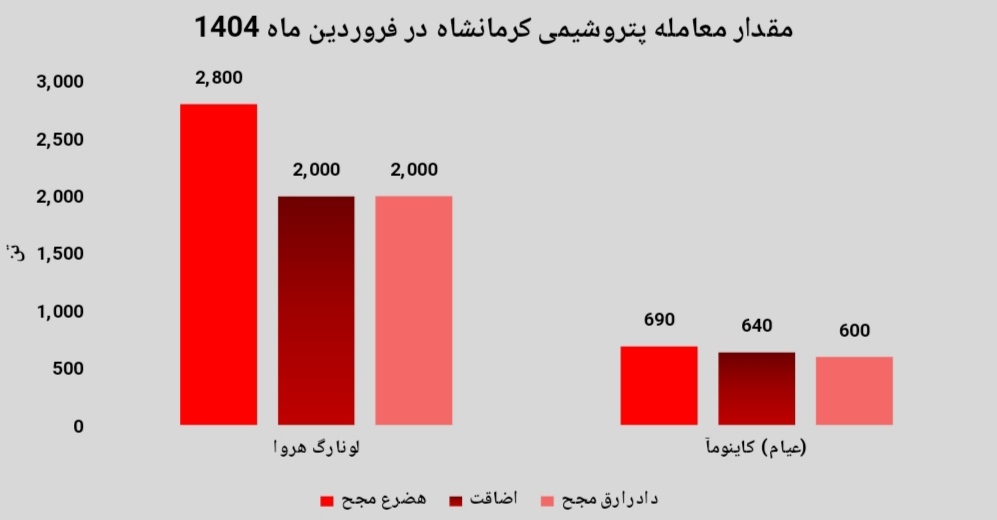 جهش ۳۲۴ درصدی درآمد پتروشیمی کرمانشاه در فروردین ۱۴۰۴ / فروش ۷۵ درصدی محصولات در بورس کالا/ «اوره» پیشتاز درآمدزایی