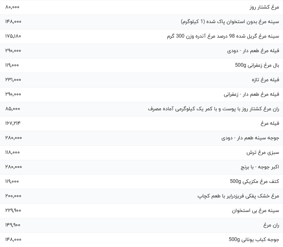 قیمت مرغ امروز ۱۶ اردیبهشت ۱۴۰۴ / سینه مرغ بدون استخوان چند؟