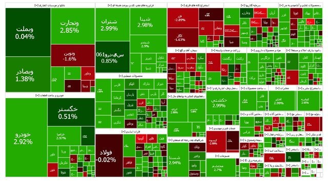 بورس پس از سه روز کانال ۳.۱ میلیون را پس گرفت بورس پس از سه روز کانال ۳.۱ میلیون را پس گرفت