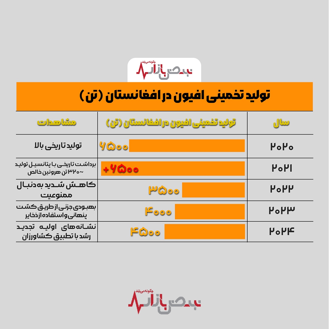 گردش مالی کشت تریاک در افغانستان چقدر است؟
