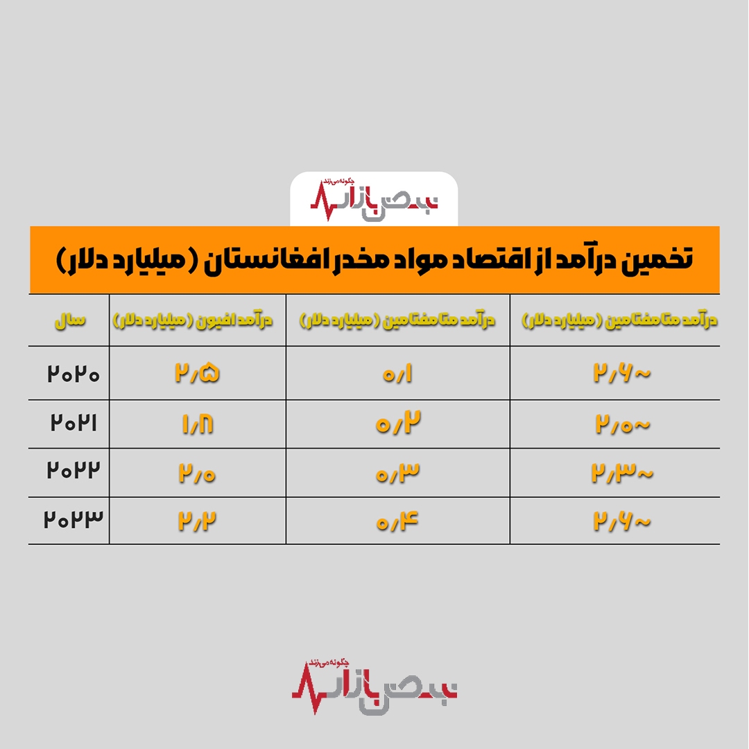گردش مالی کشت تریاک در افغانستان چقدر است؟