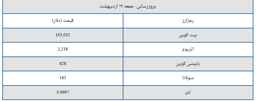 قیمت تتر و بیت‌‌کوین امروز ۱۹ اردیبهشت ۱۴۰۴ / بیت‌کوین دوباره جان گرفت