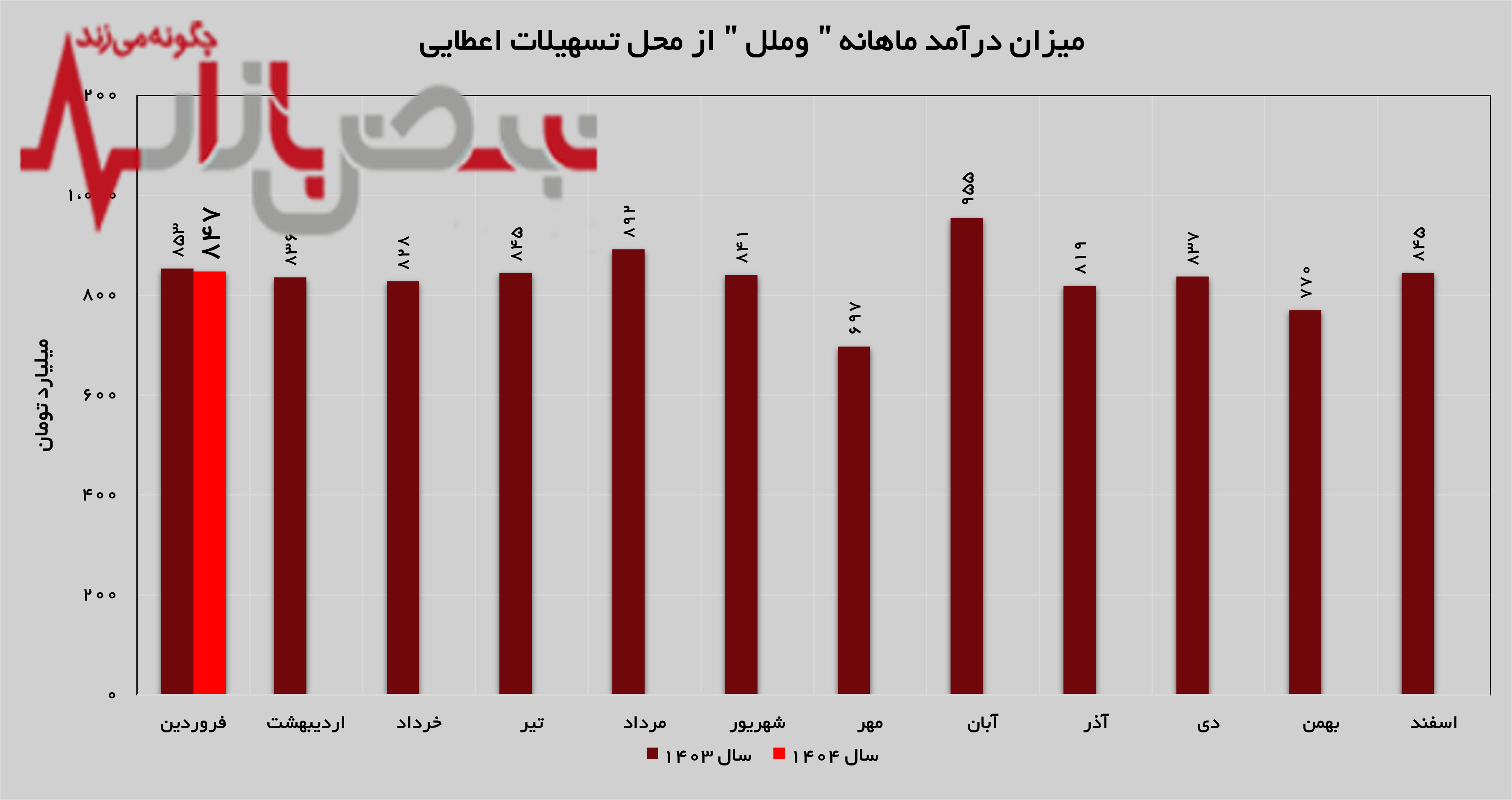 مرابحه پرچمدار درآمدزایی