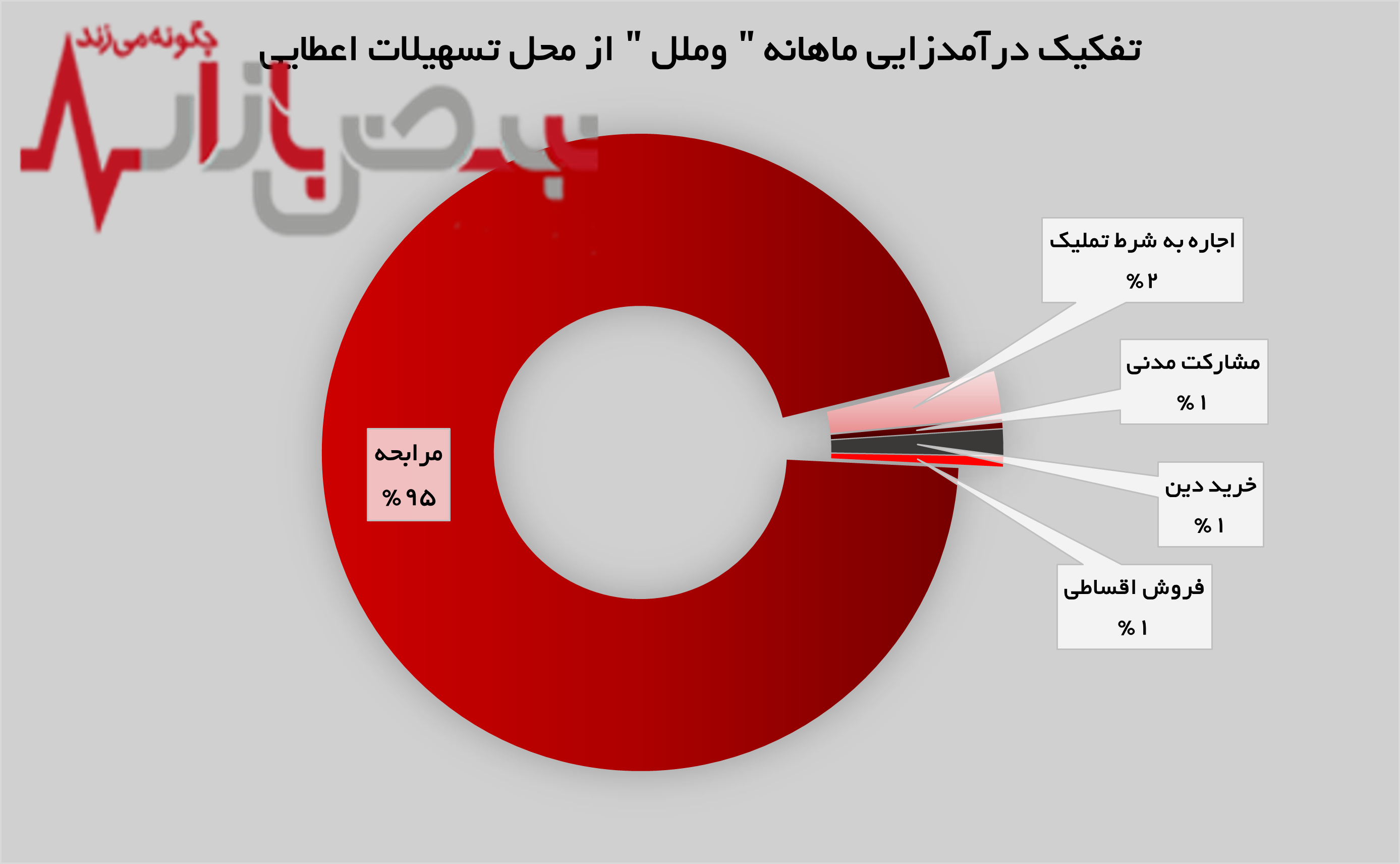 مرابحه پرچمدار درآمدزایی