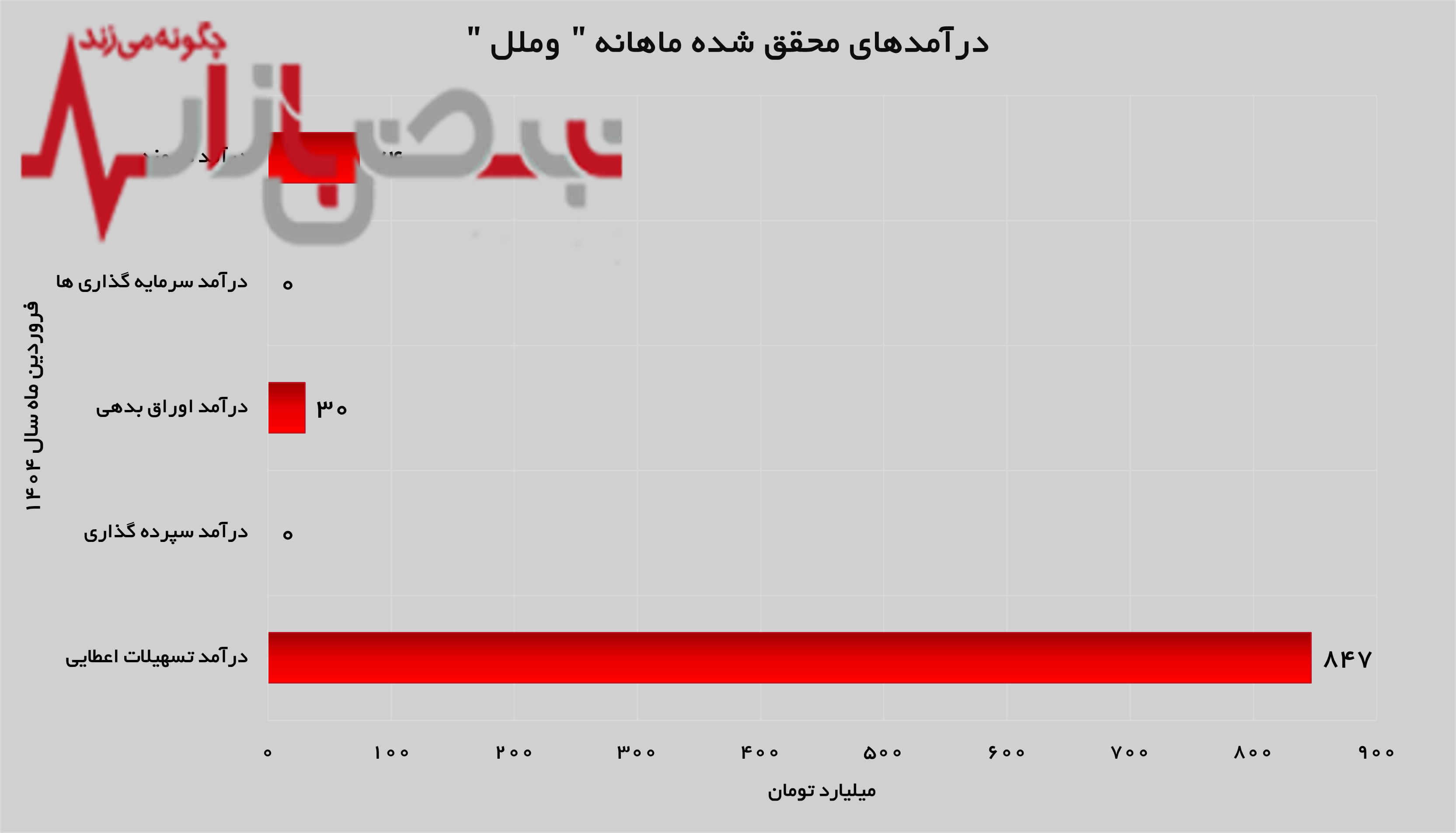 شیب صعودی سپردههای سرمایه گذاری شیب صعودی سپردههای سرمایه گذاری
