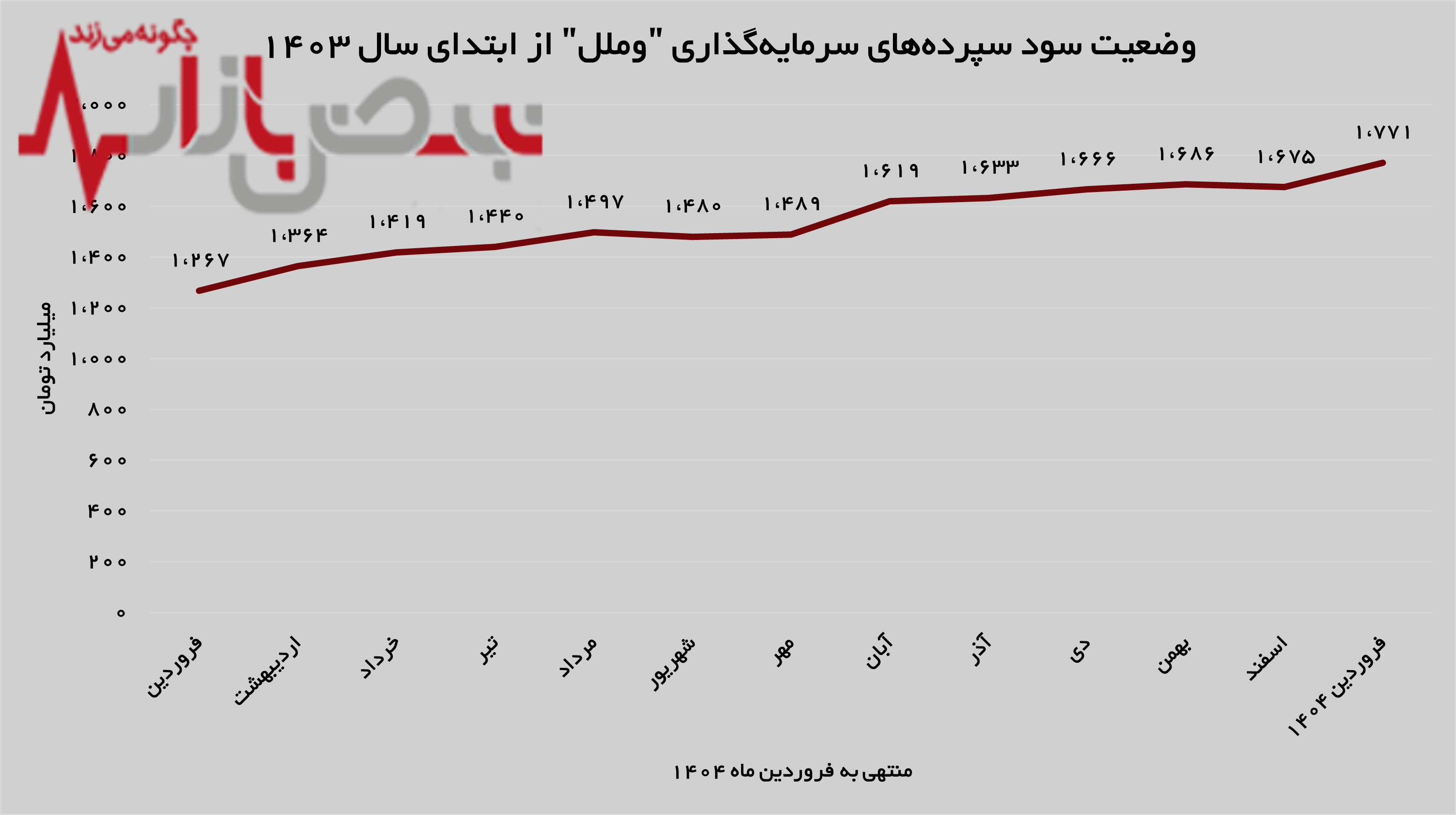 شیب صعودی سپردههای سرمایه گذاری شیب صعودی سپردههای سرمایه گذاری