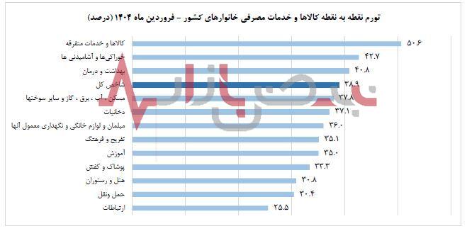 رشد ۳.۹ درصدی شاخص قیمت مصرف کننده نسبت به ماه گذشته